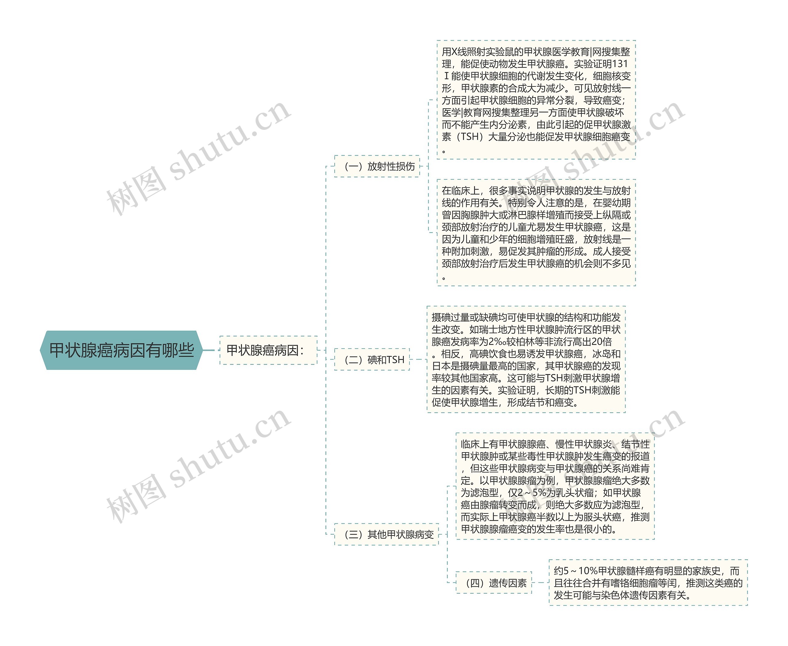 甲状腺癌病因有哪些思维导图