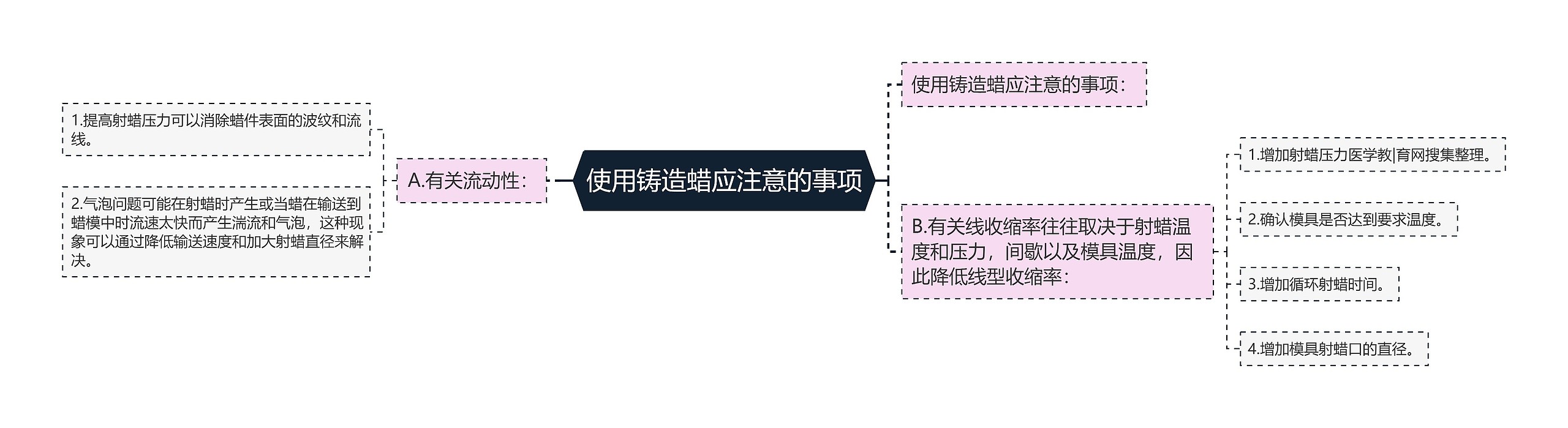 使用铸造蜡应注意的事项