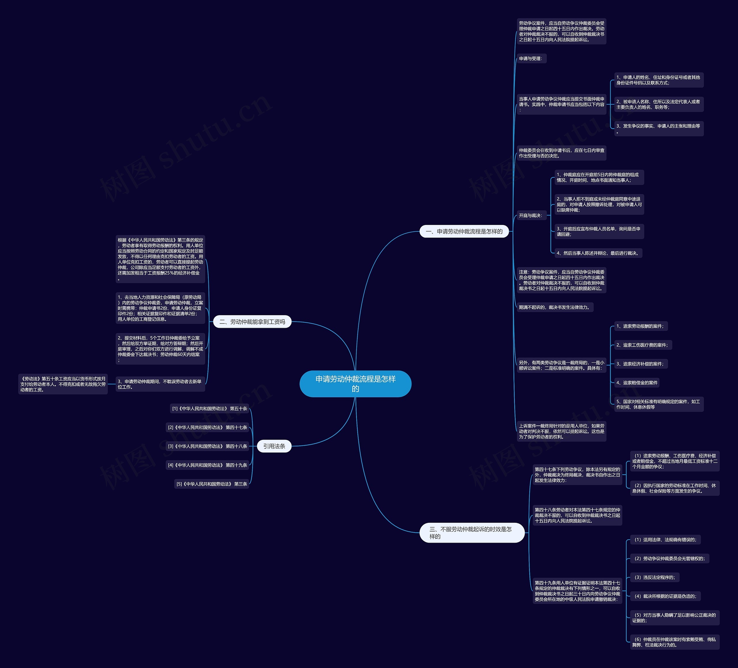 申请劳动仲裁流程是怎样的思维导图