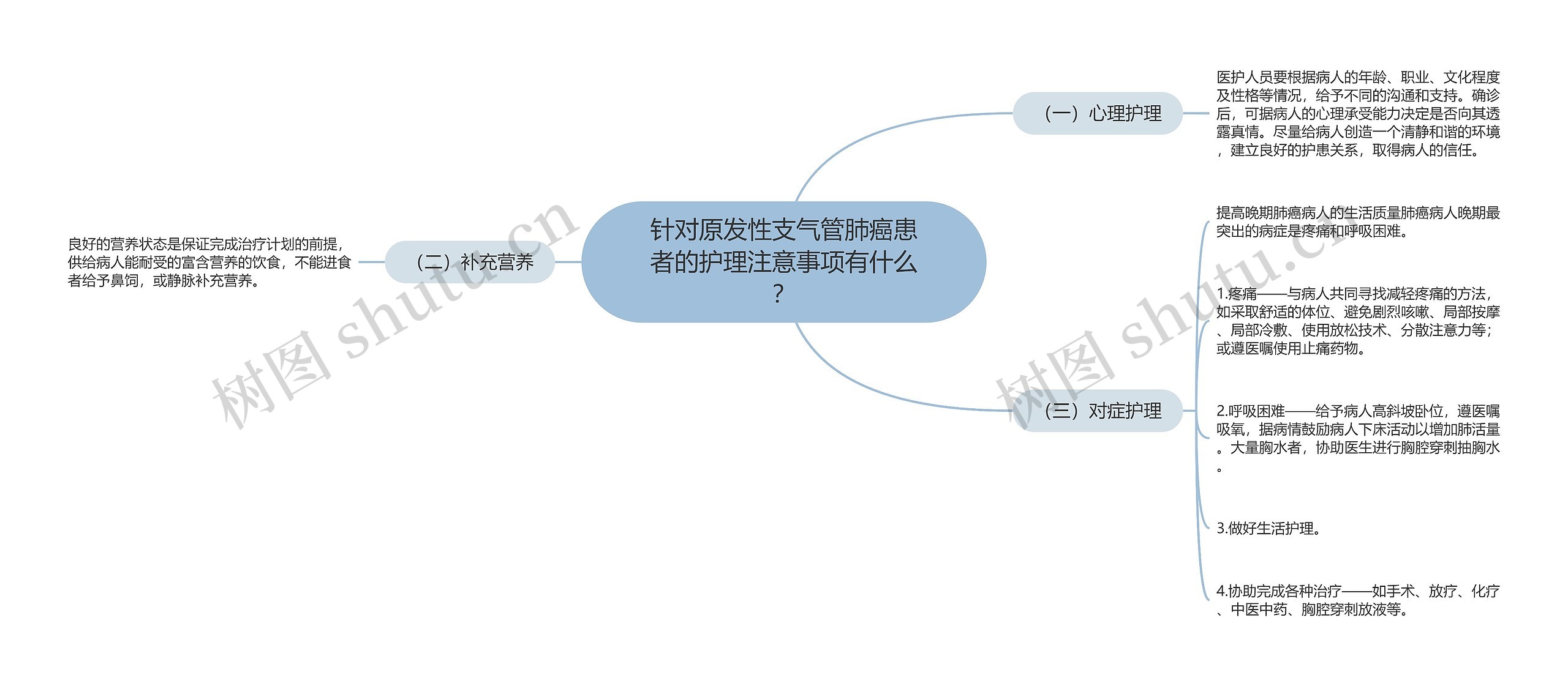 针对原发性支气管肺癌患者的护理注意事项有什么？思维导图