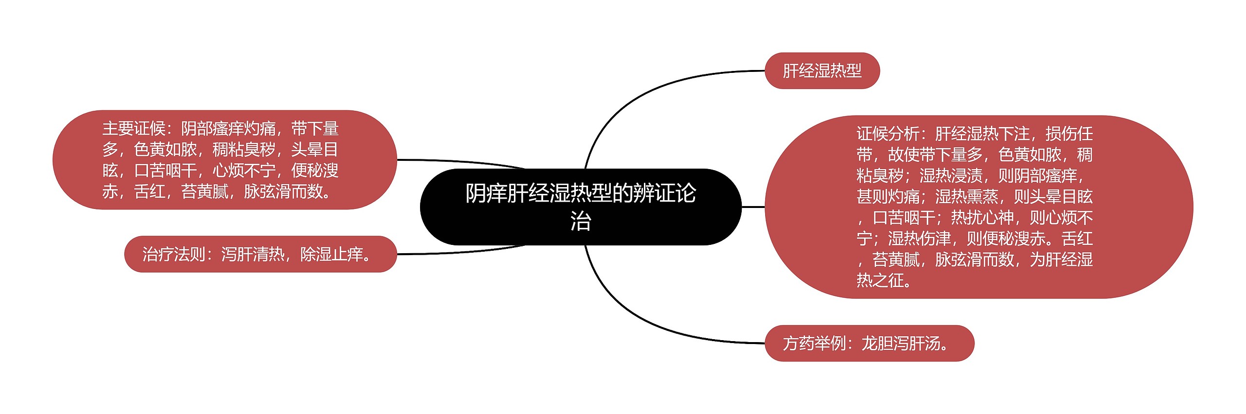 阴痒肝经湿热型的辨证论治思维导图