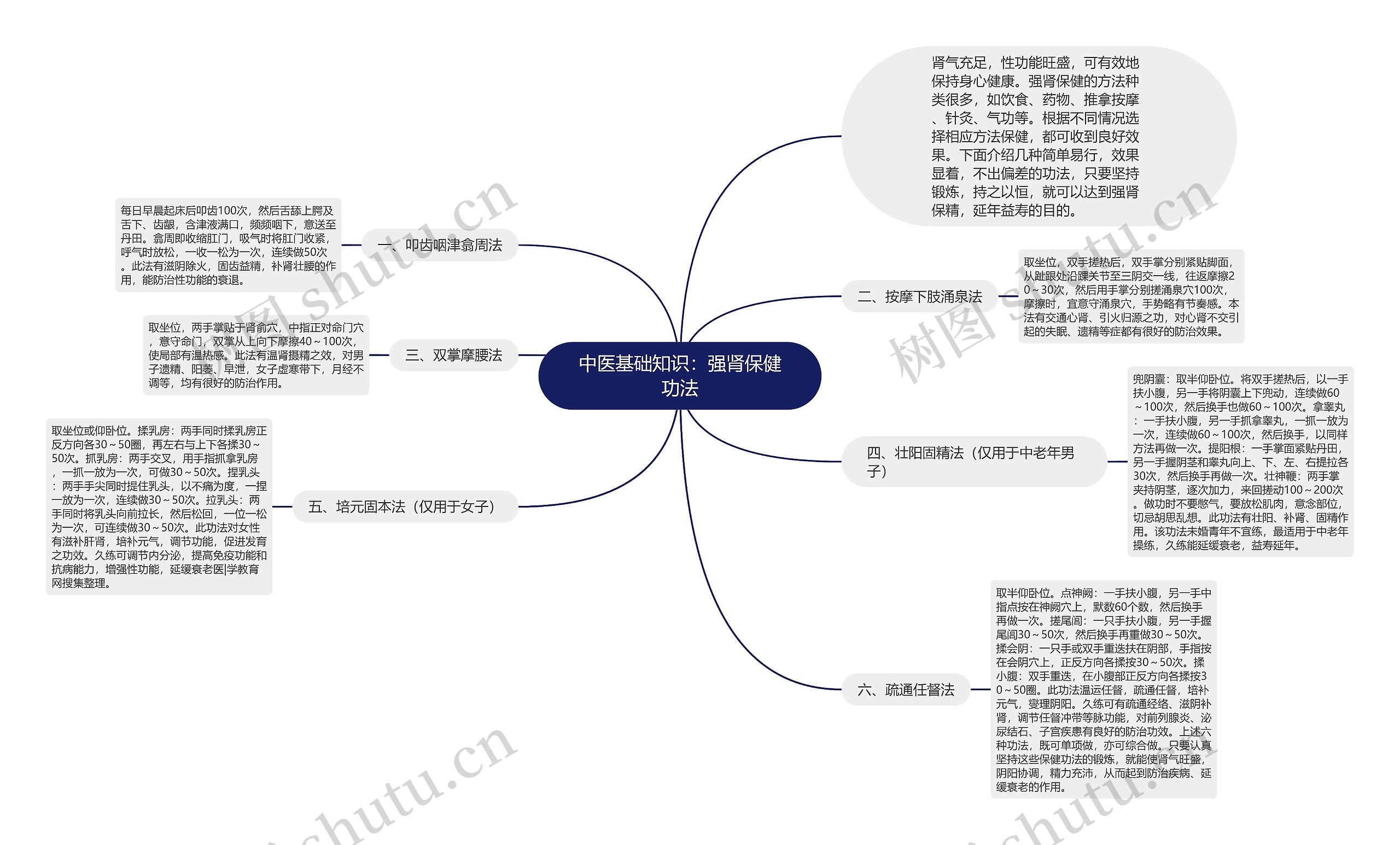 中医基础知识：强肾保健功法思维导图