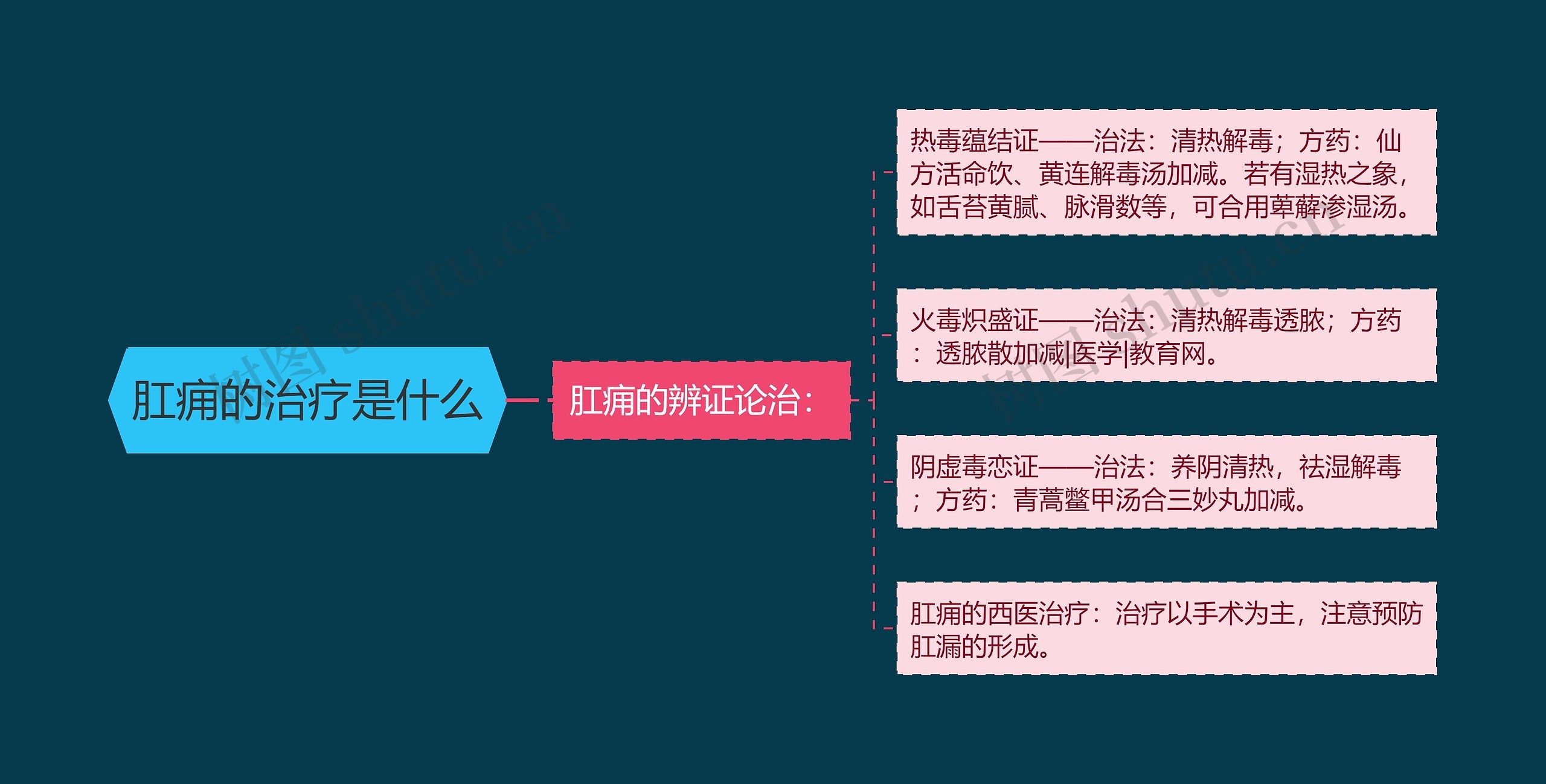 肛痈的治疗是什么思维导图