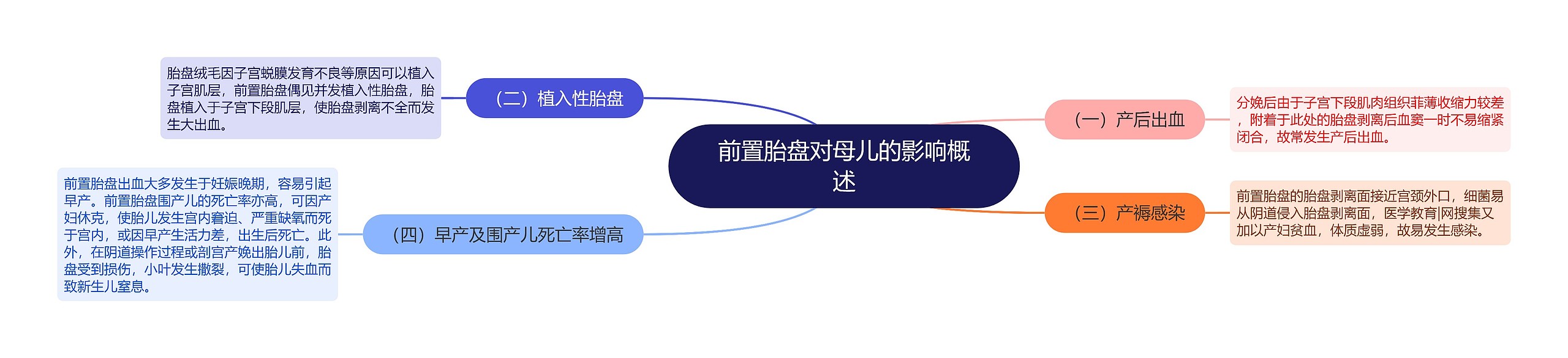 前置胎盘对母儿的影响概述思维导图