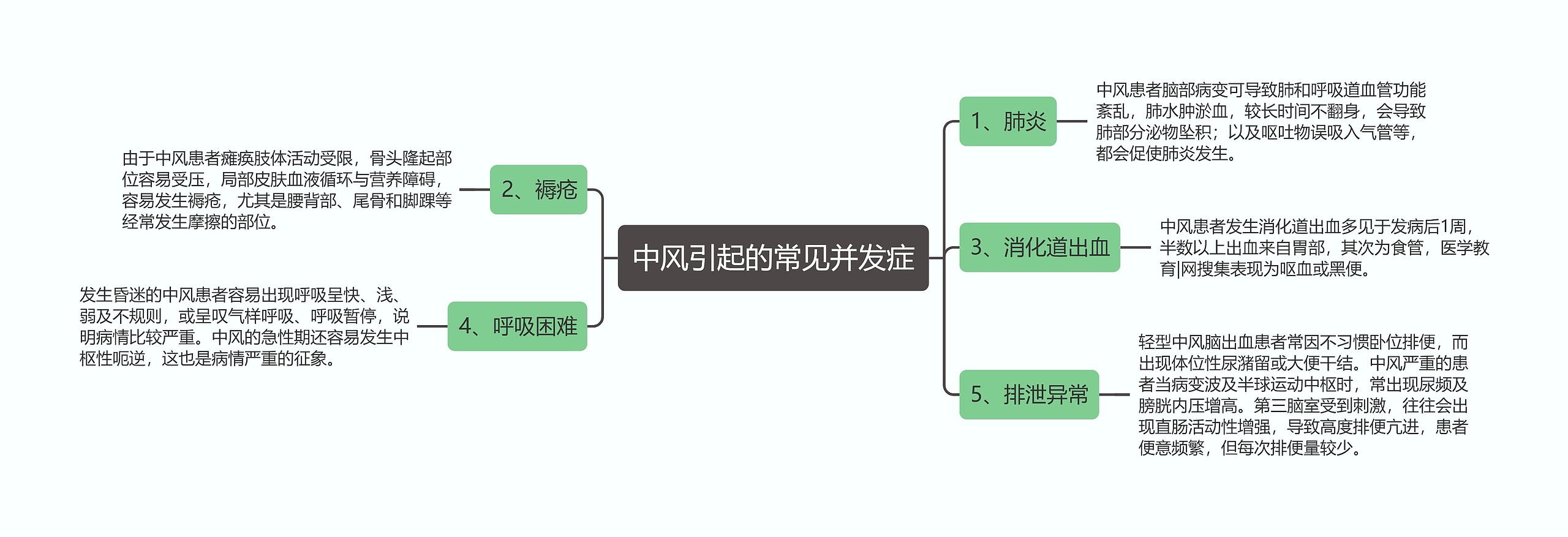 中风引起的常见并发症思维导图