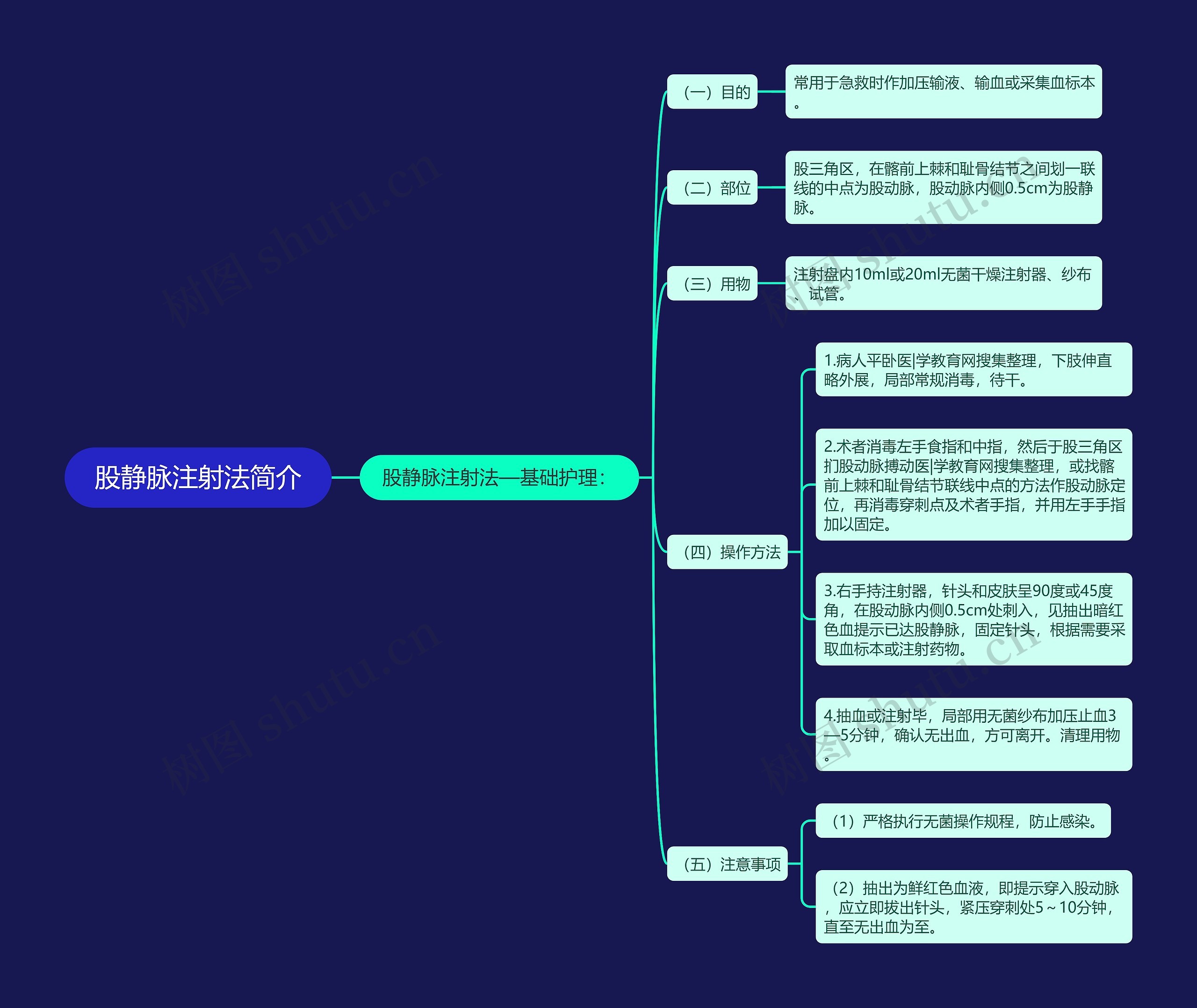 股静脉注射法简介