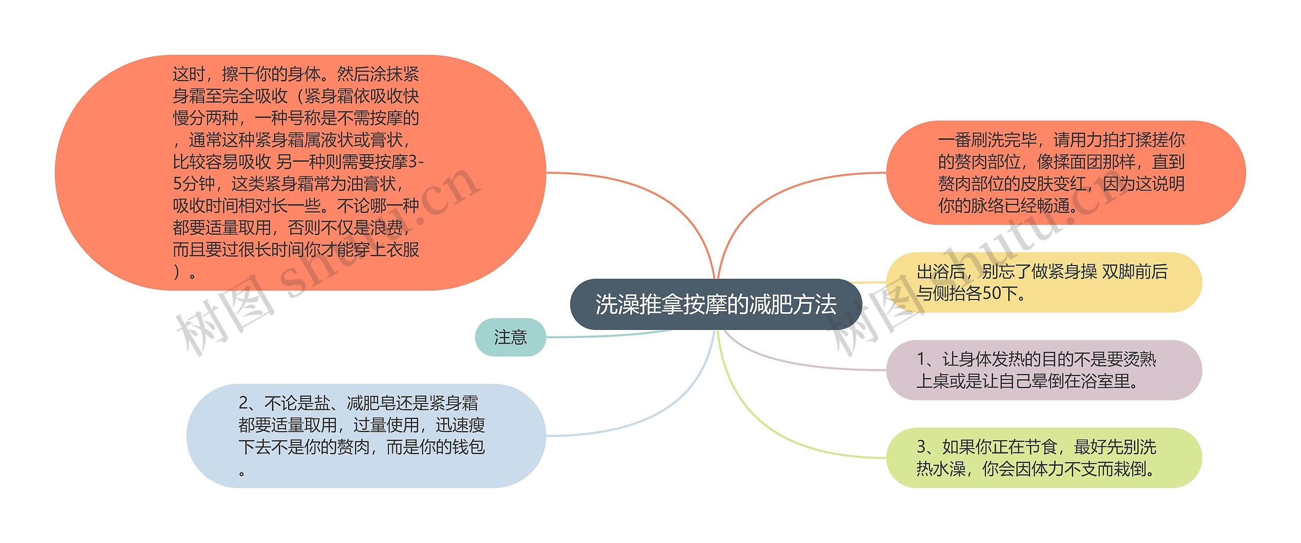 洗澡推拿按摩的减肥方法思维导图