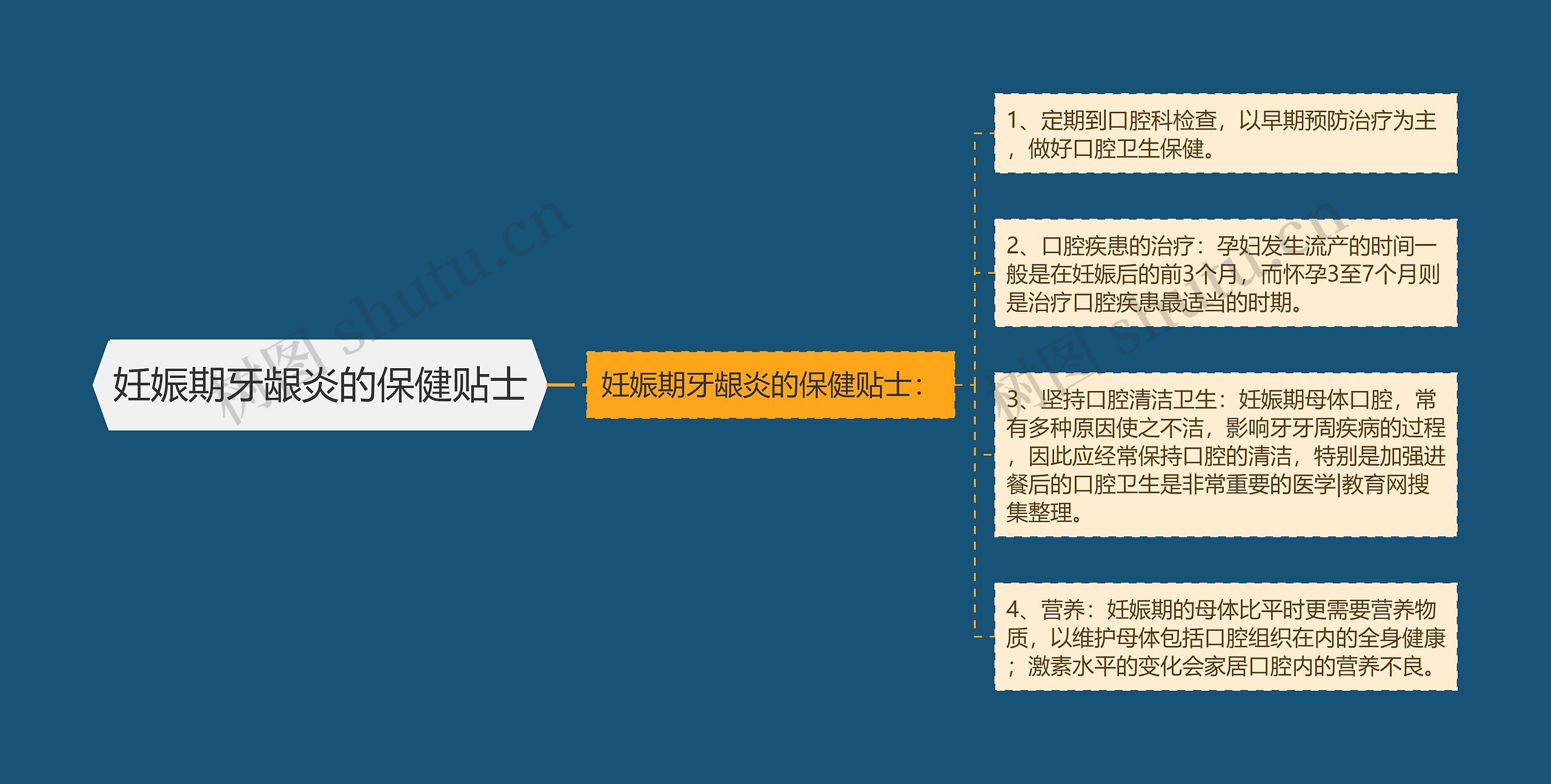 妊娠期牙龈炎的保健贴士思维导图