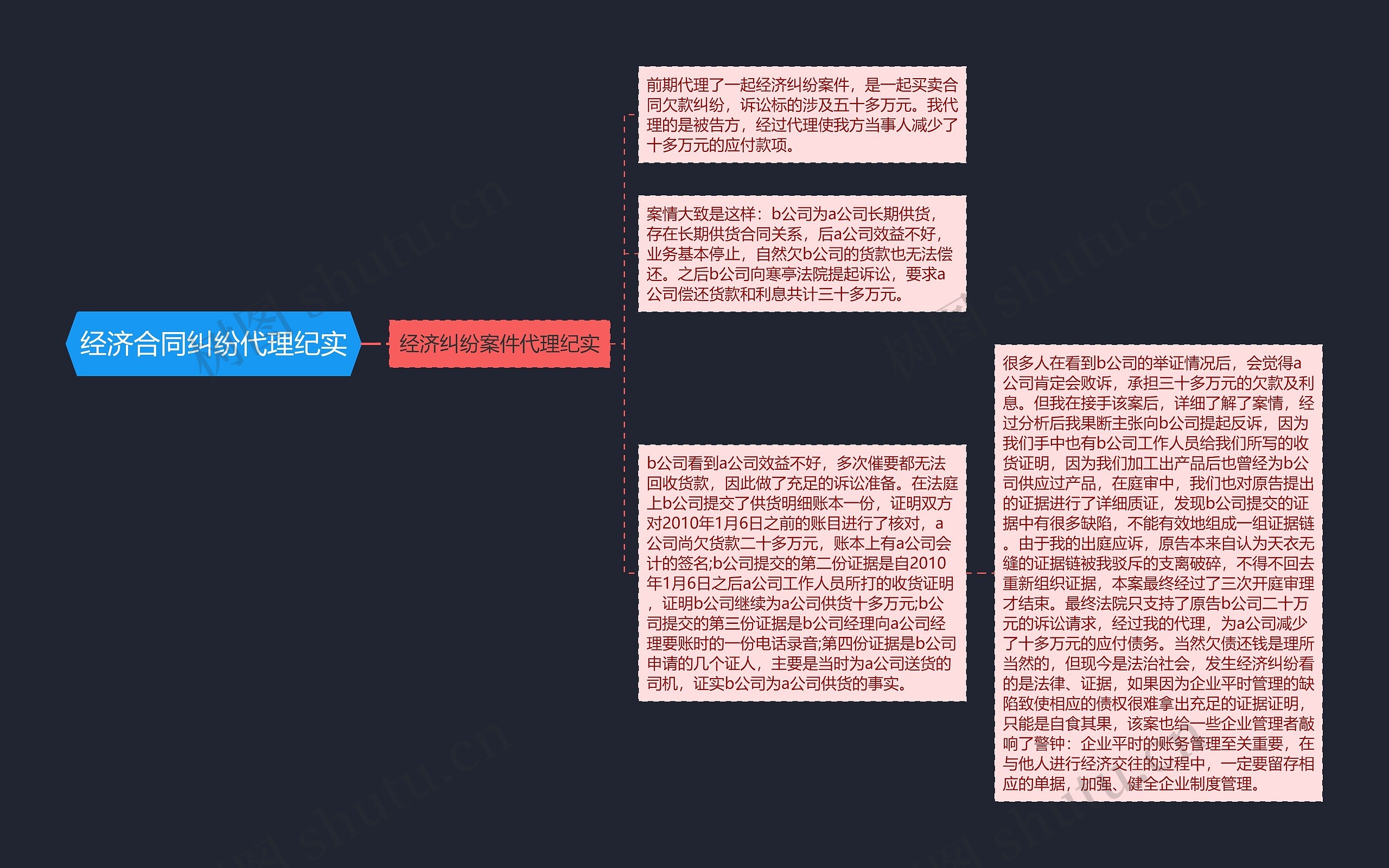 经济合同纠纷代理纪实思维导图