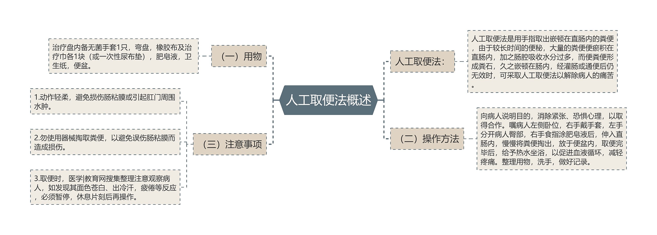 人工取便法概述