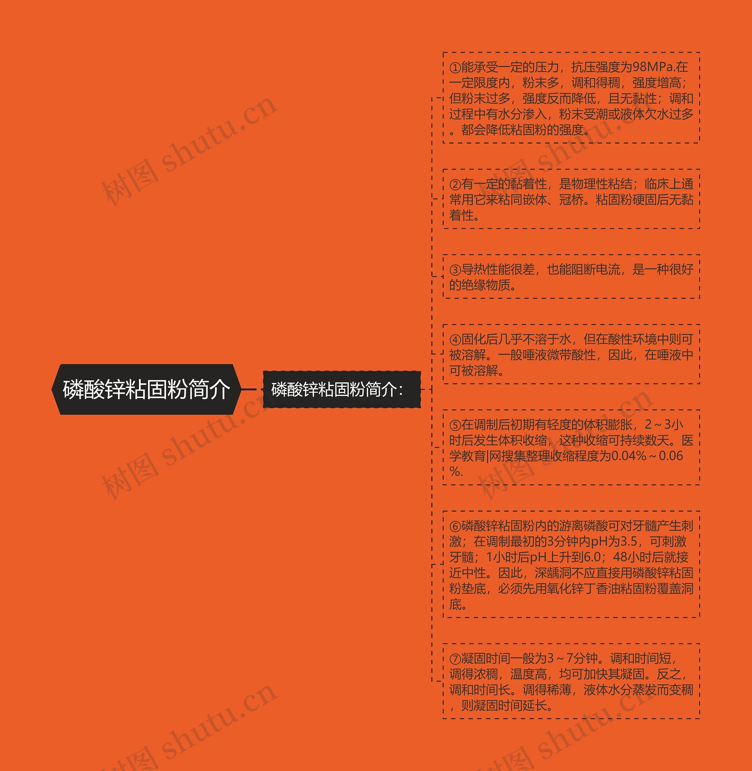 磷酸锌粘固粉简介思维导图