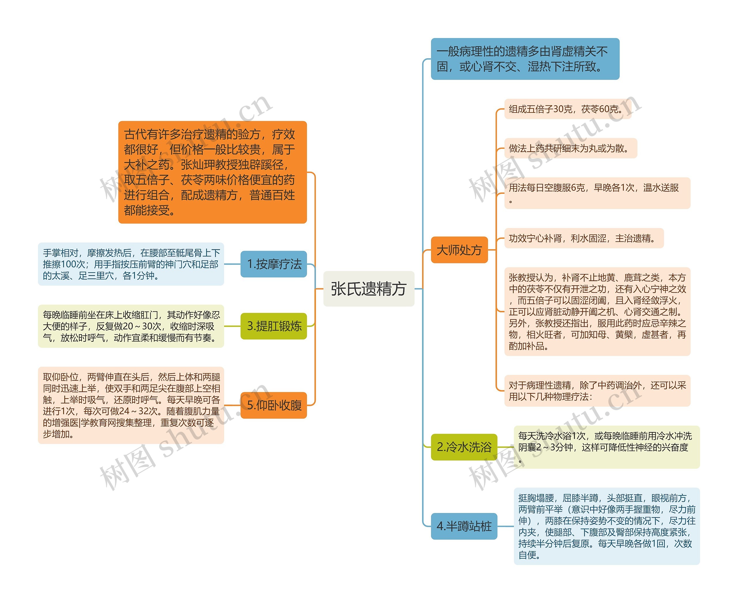 张氏遗精方思维导图