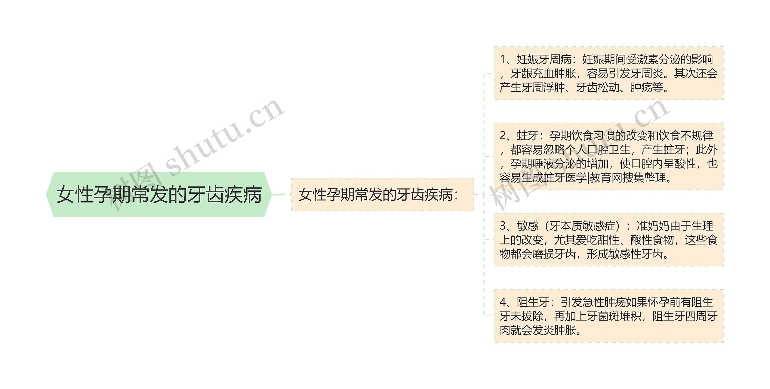 女性孕期常发的牙齿疾病 女性孕期常发的牙齿疾病