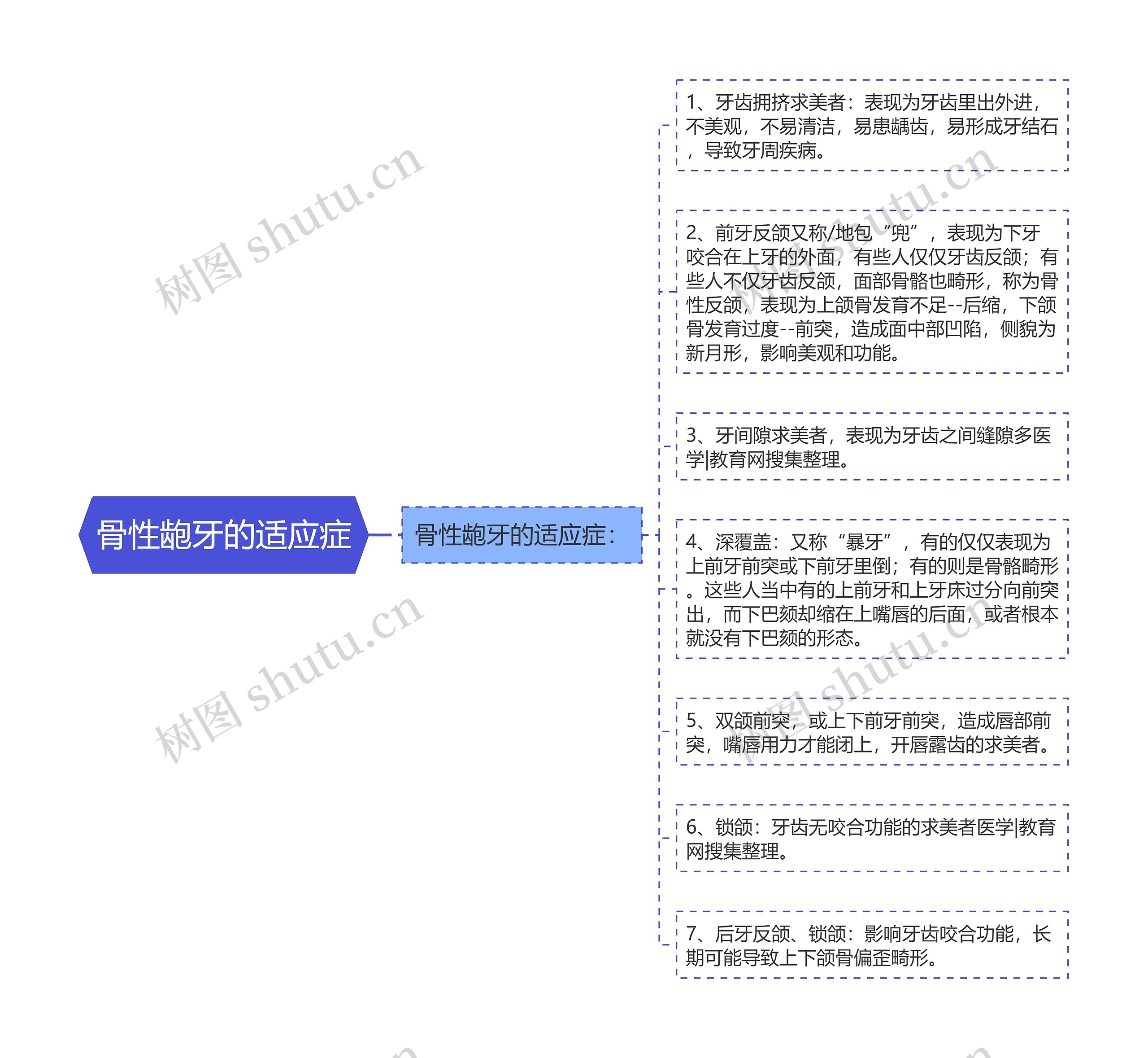 骨性龅牙的适应症思维导图