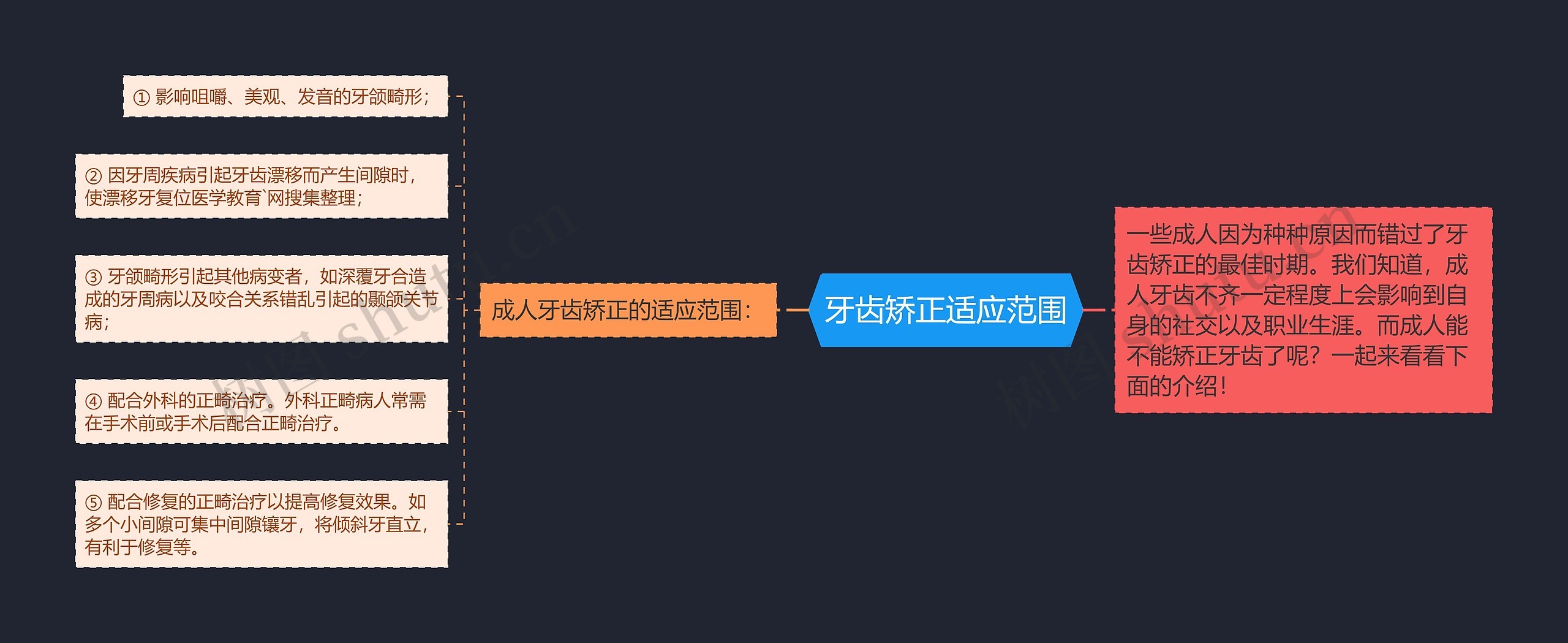 牙齿矫正适应范围思维导图