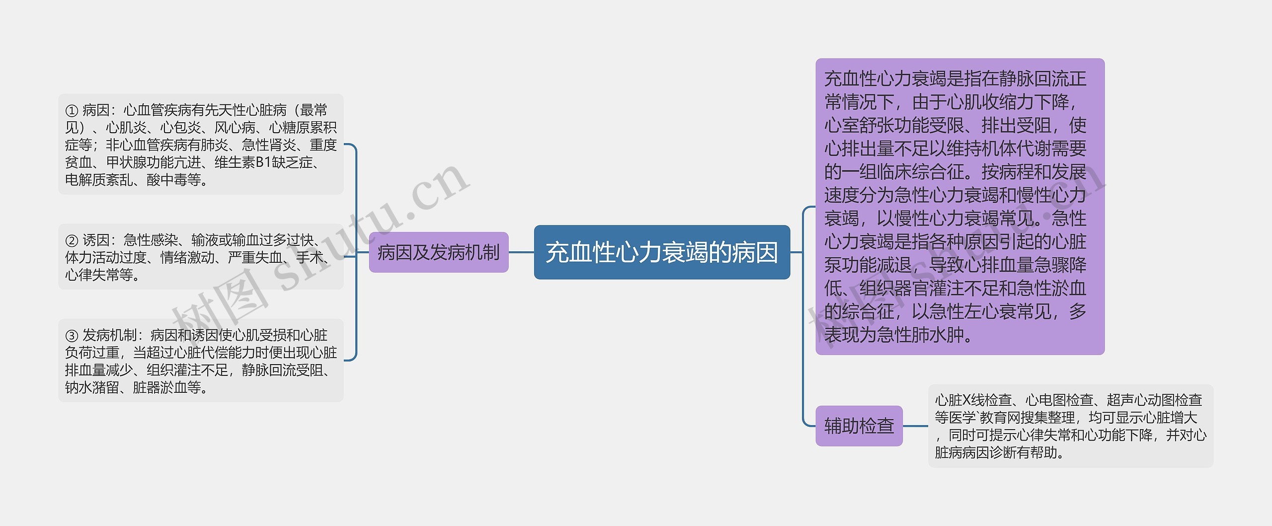 充血性心力衰竭的病因思维导图