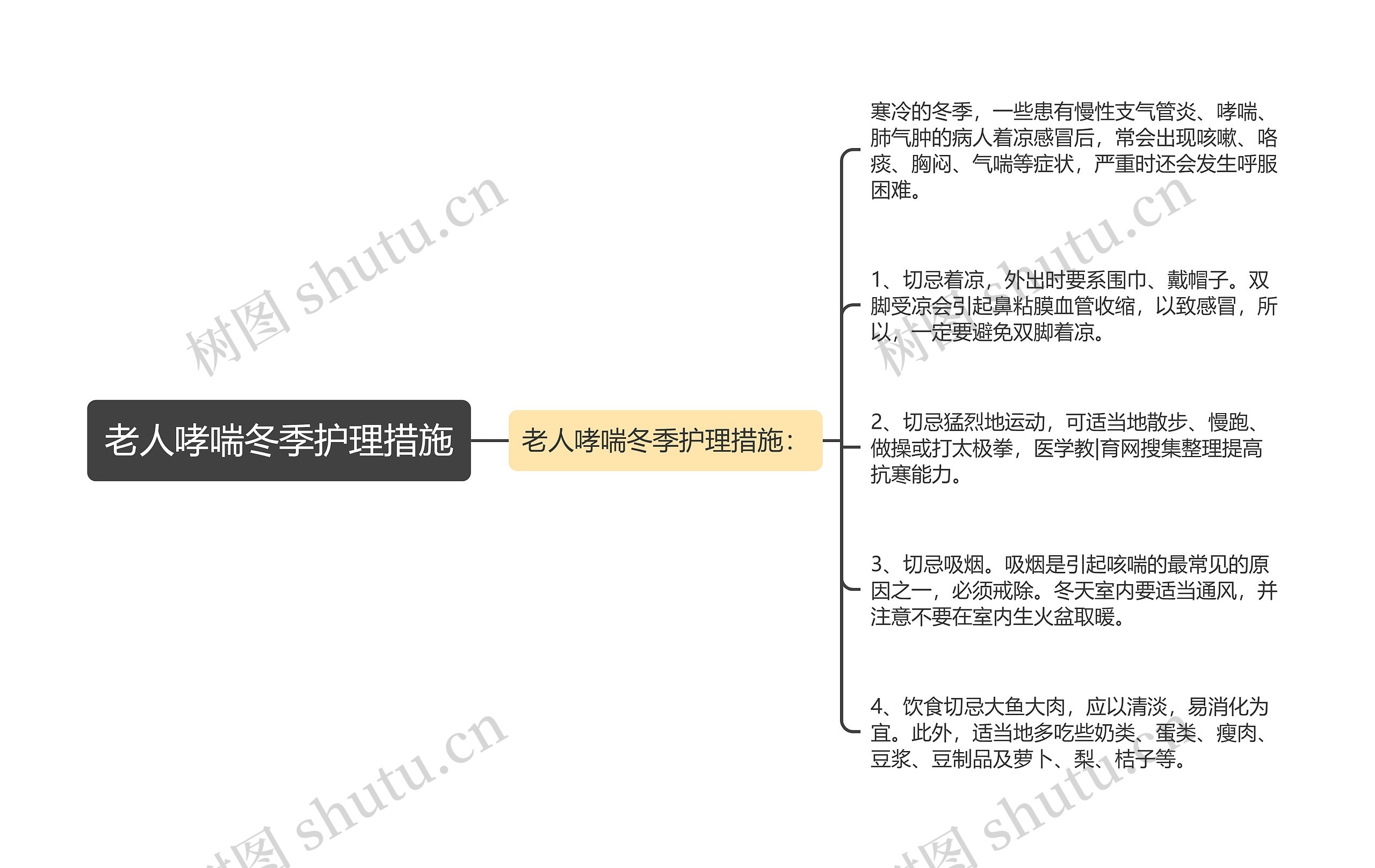 老人哮喘冬季护理措施思维导图