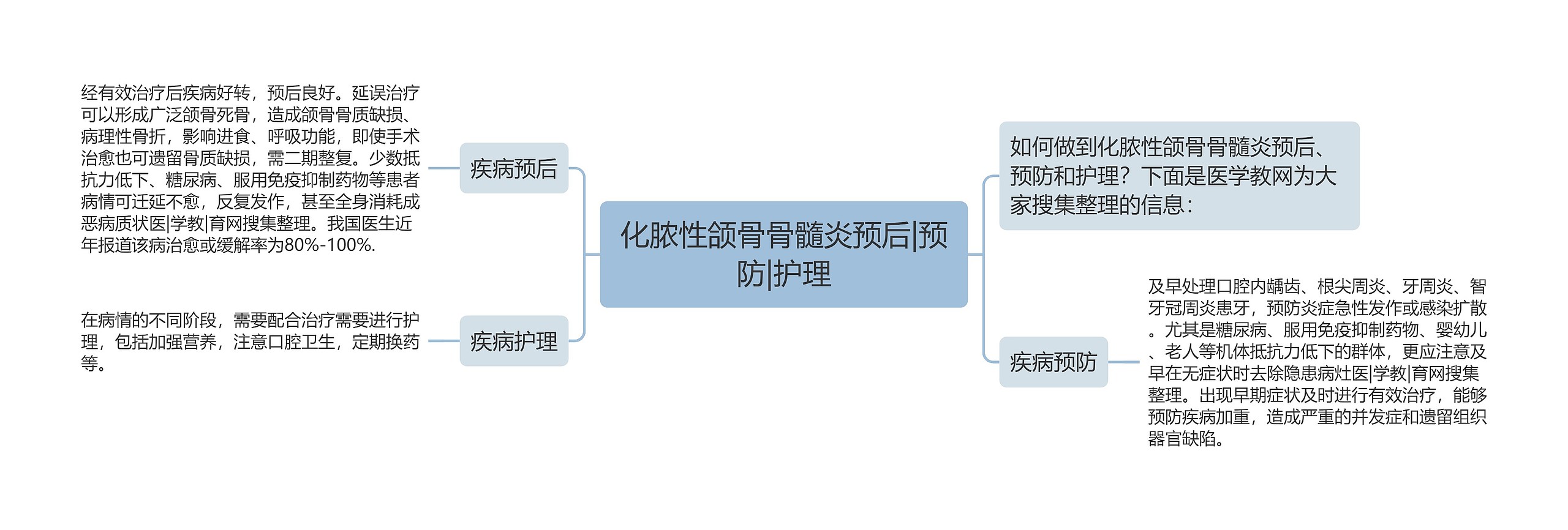 化脓性颌骨骨髓炎预后|预防|护理