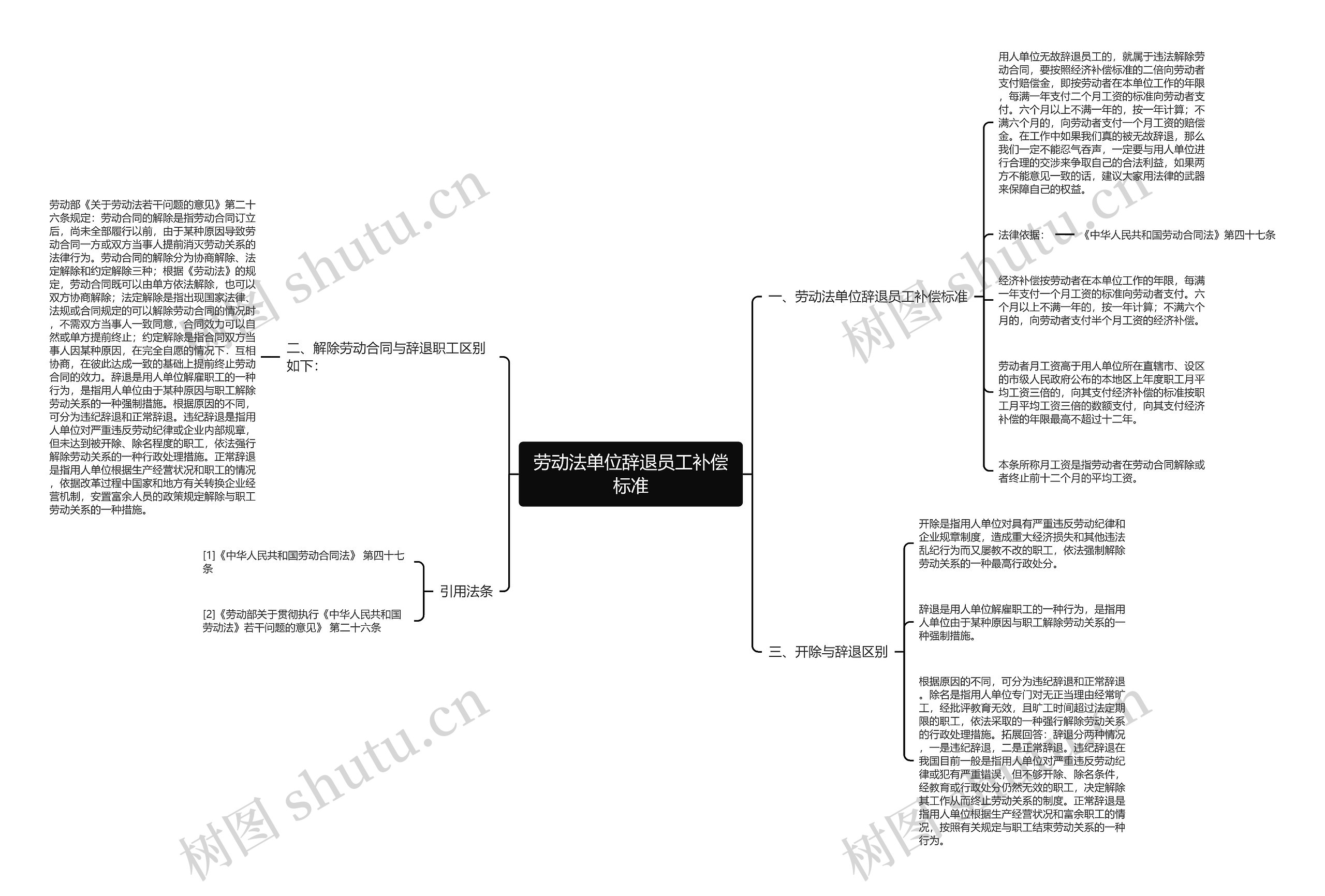 劳动法单位辞退员工补偿标准思维导图
