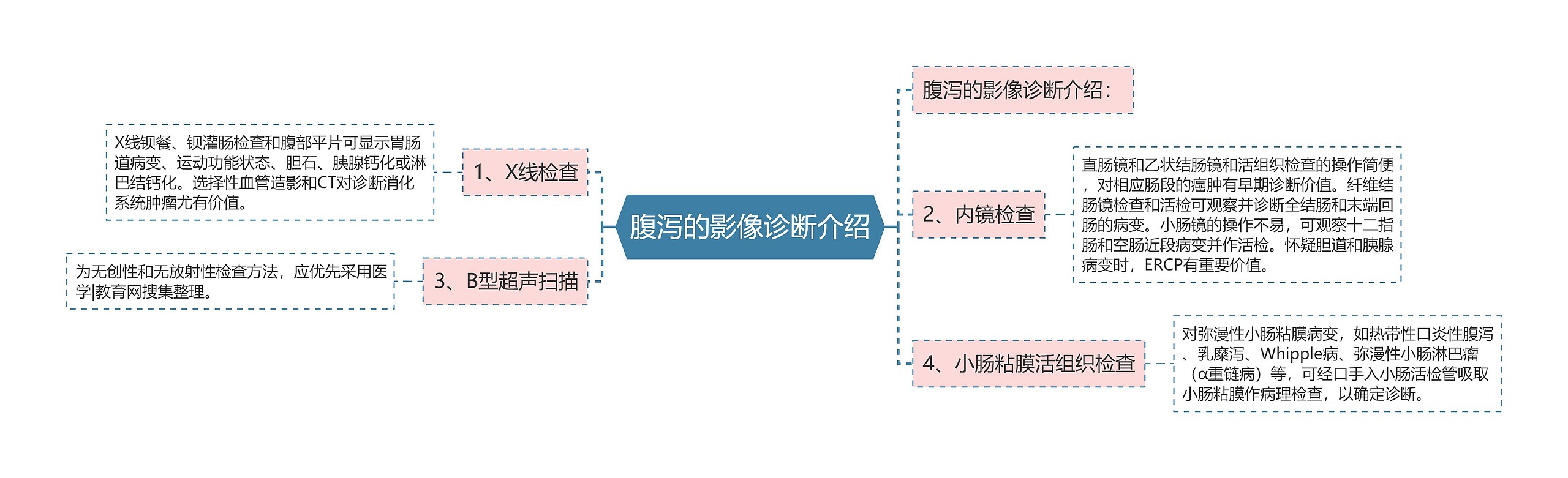 腹泻的影像诊断介绍思维导图