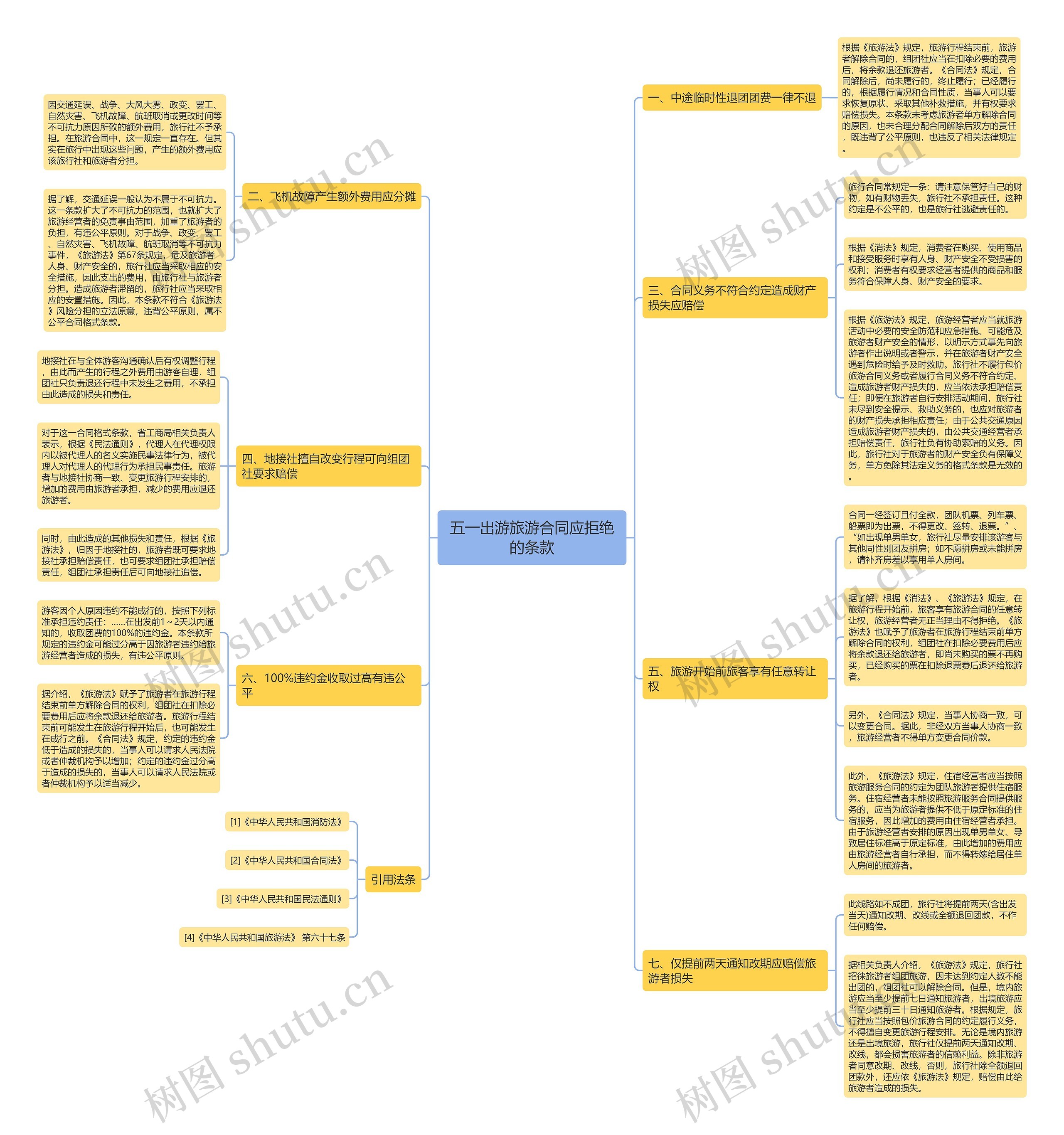 五一出游旅游合同应拒绝的条款思维导图