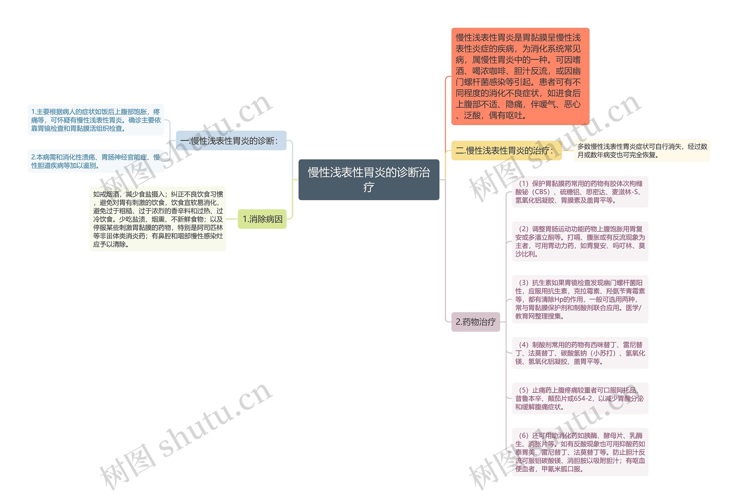 慢性浅表性胃炎的诊断治疗思维导图