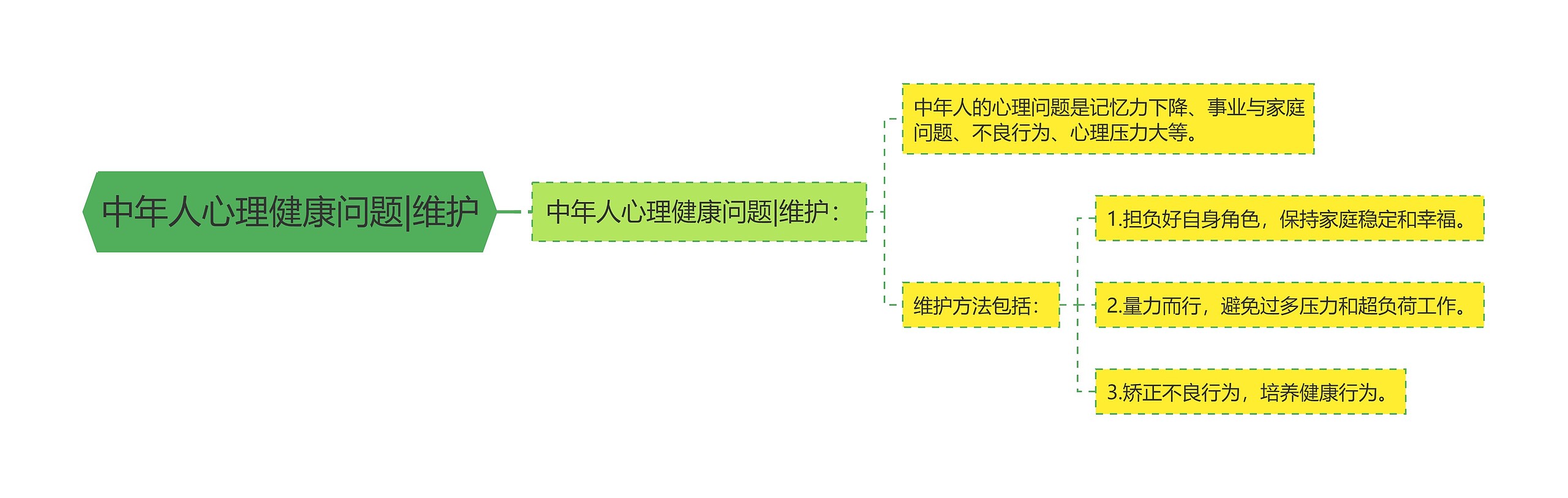 中年人心理健康问题|维护思维导图