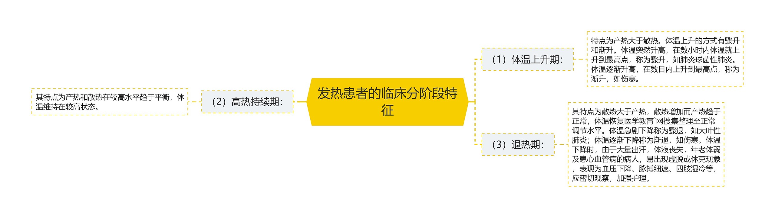 发热患者的临床分阶段特征