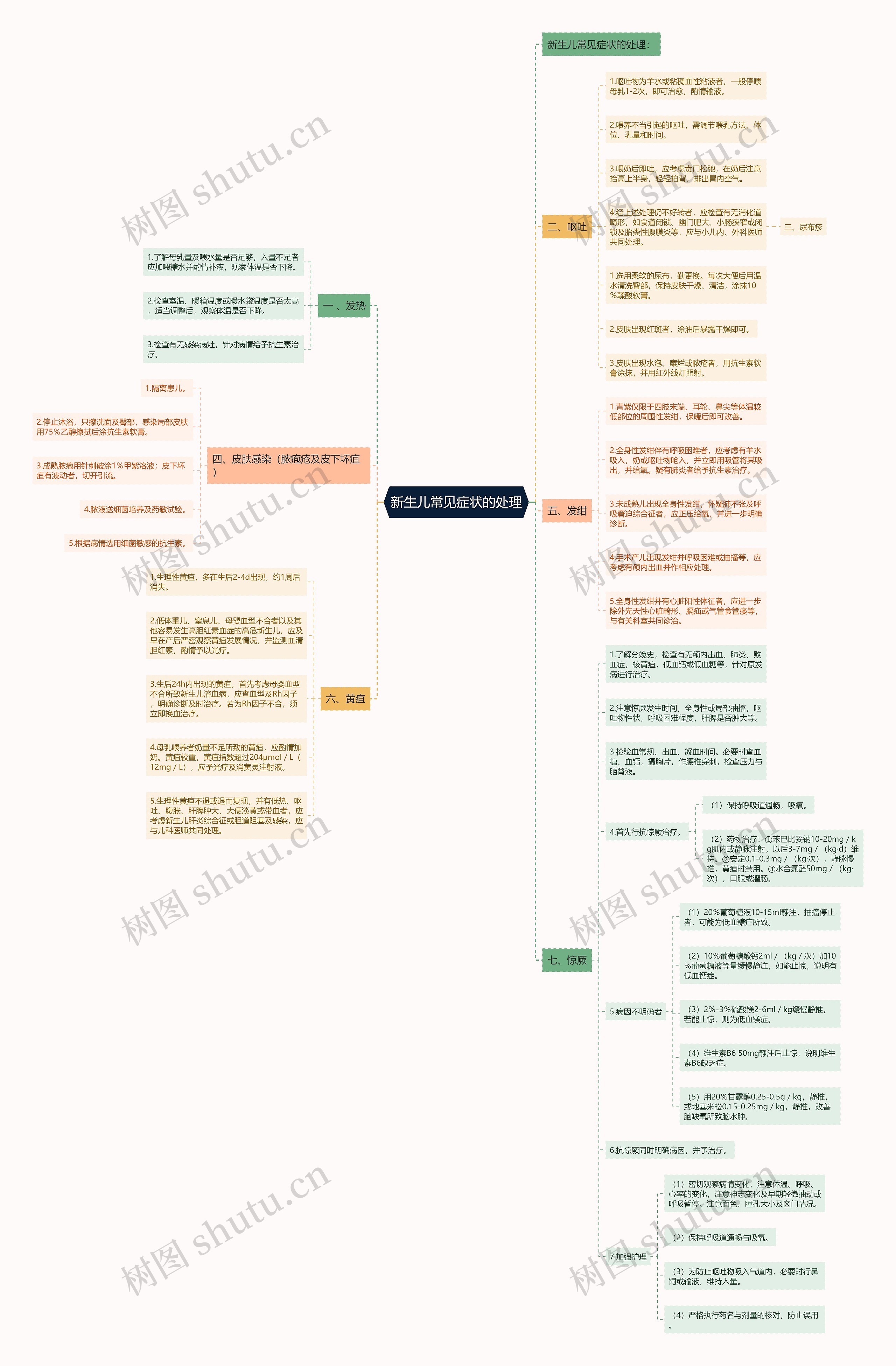 新生儿常见症状的处理思维导图