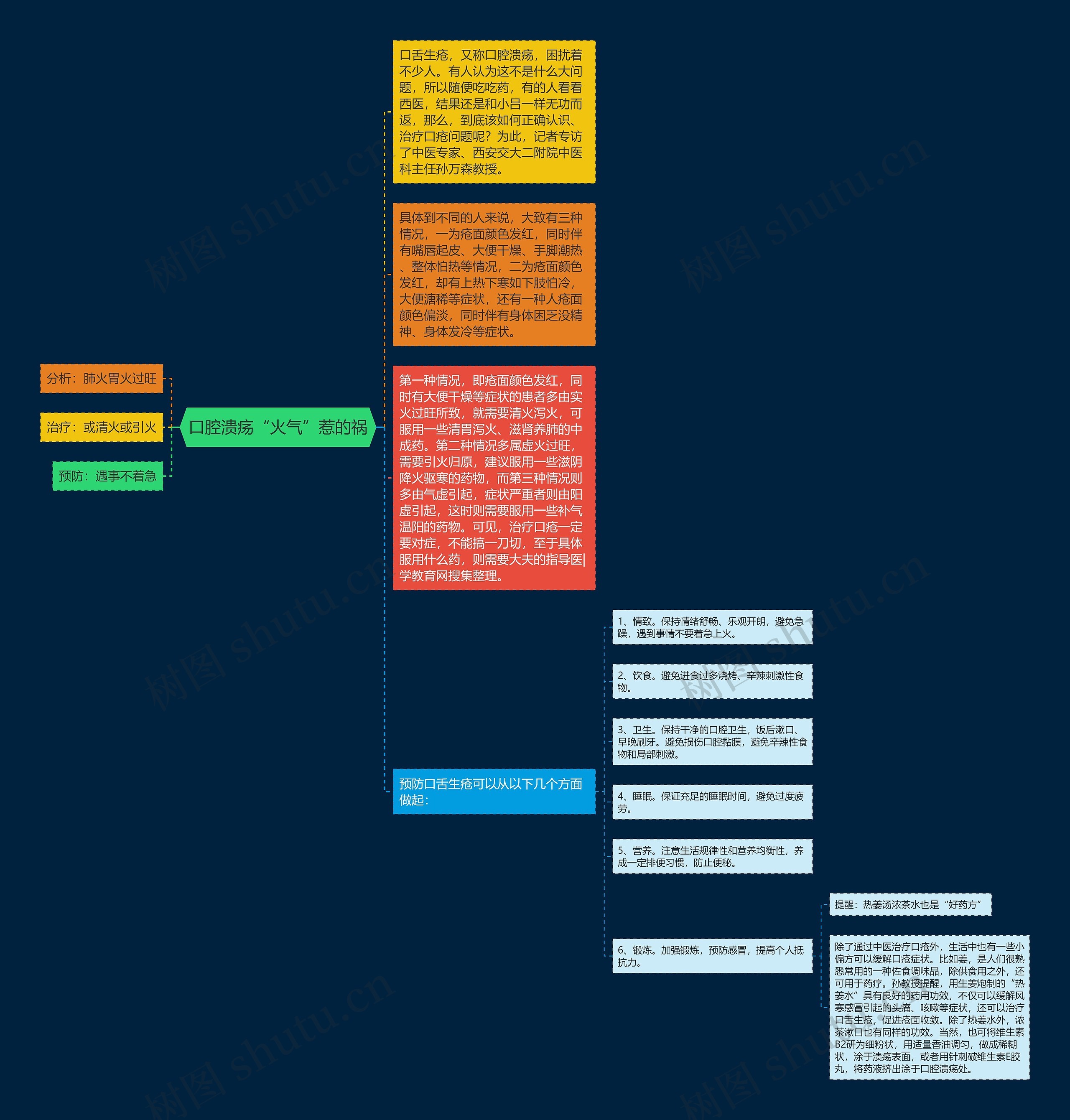 口腔溃疡“火气”惹的祸思维导图