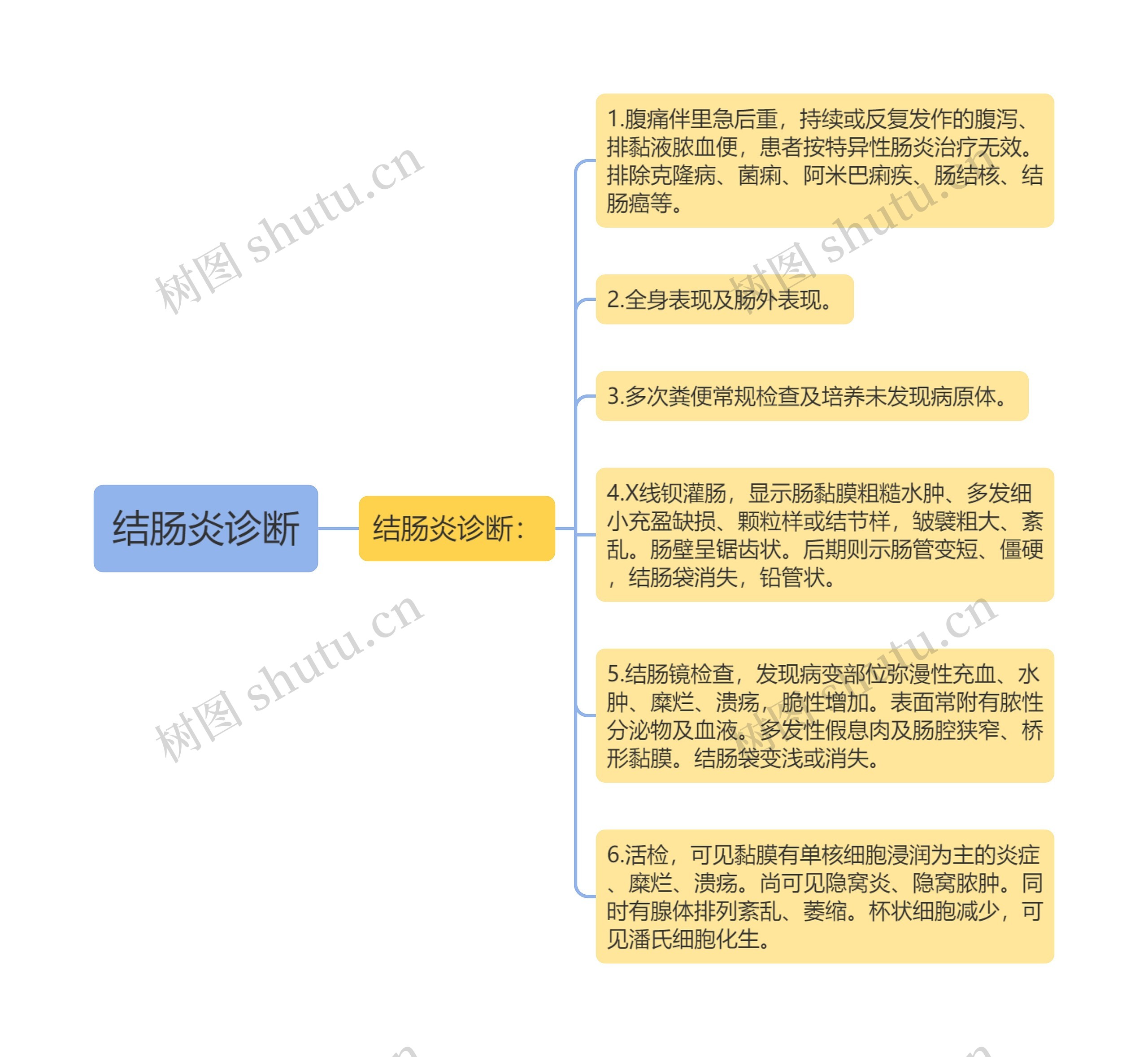 结肠炎诊断思维导图