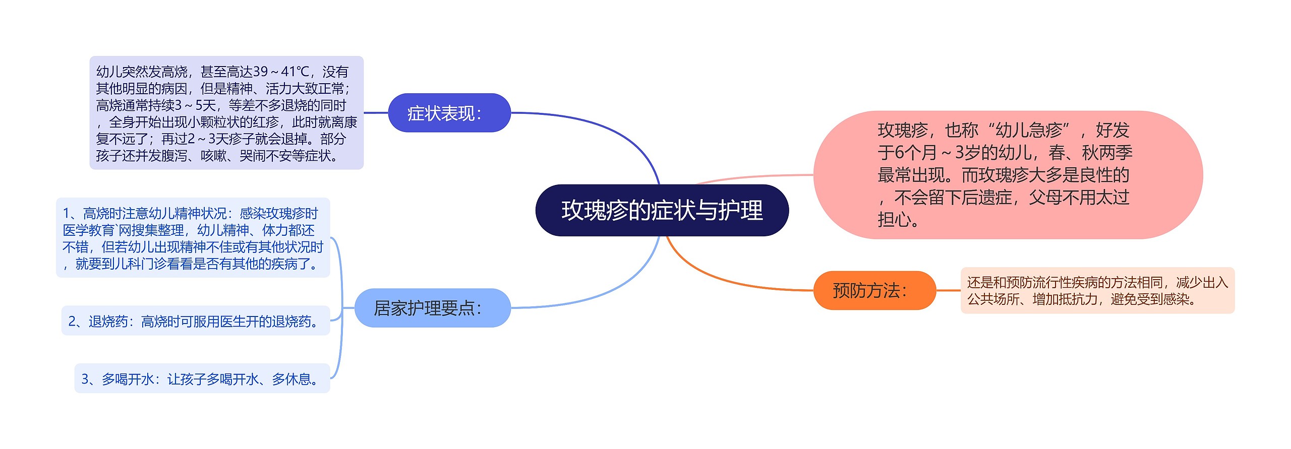 玫瑰疹的症状与护理思维导图