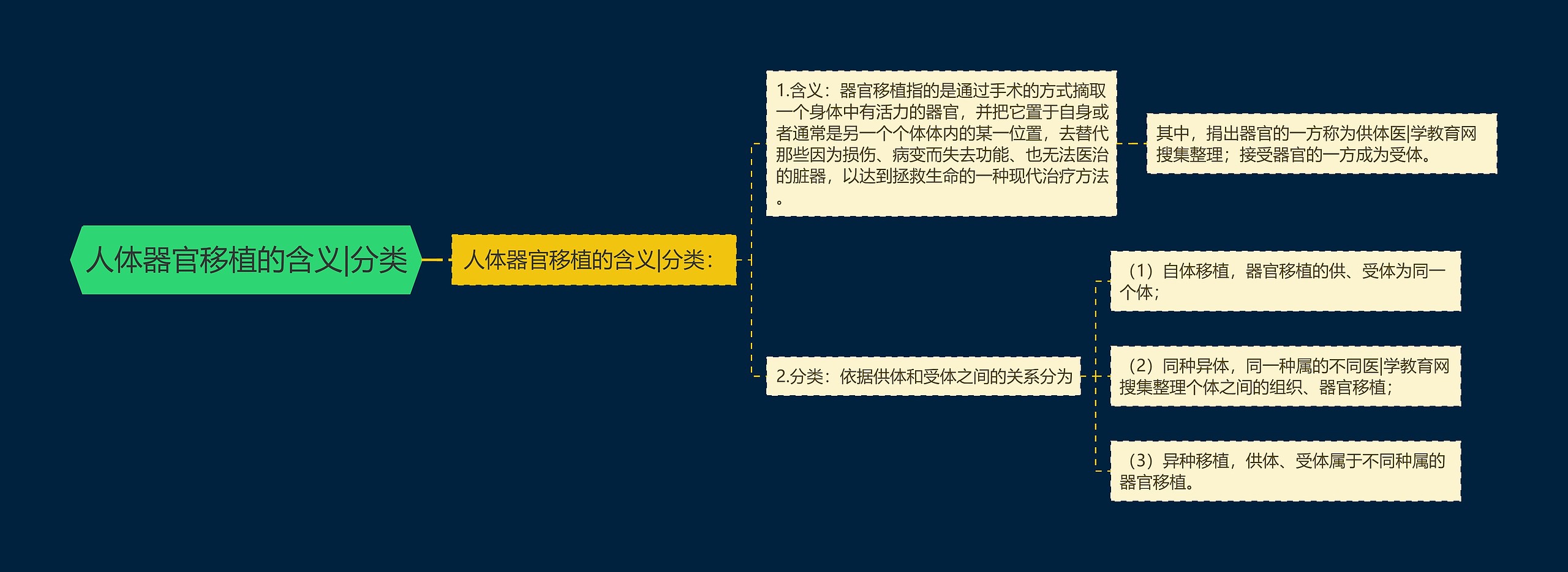 人体器官移植的含义|分类 人体器官移植的含义|分类
