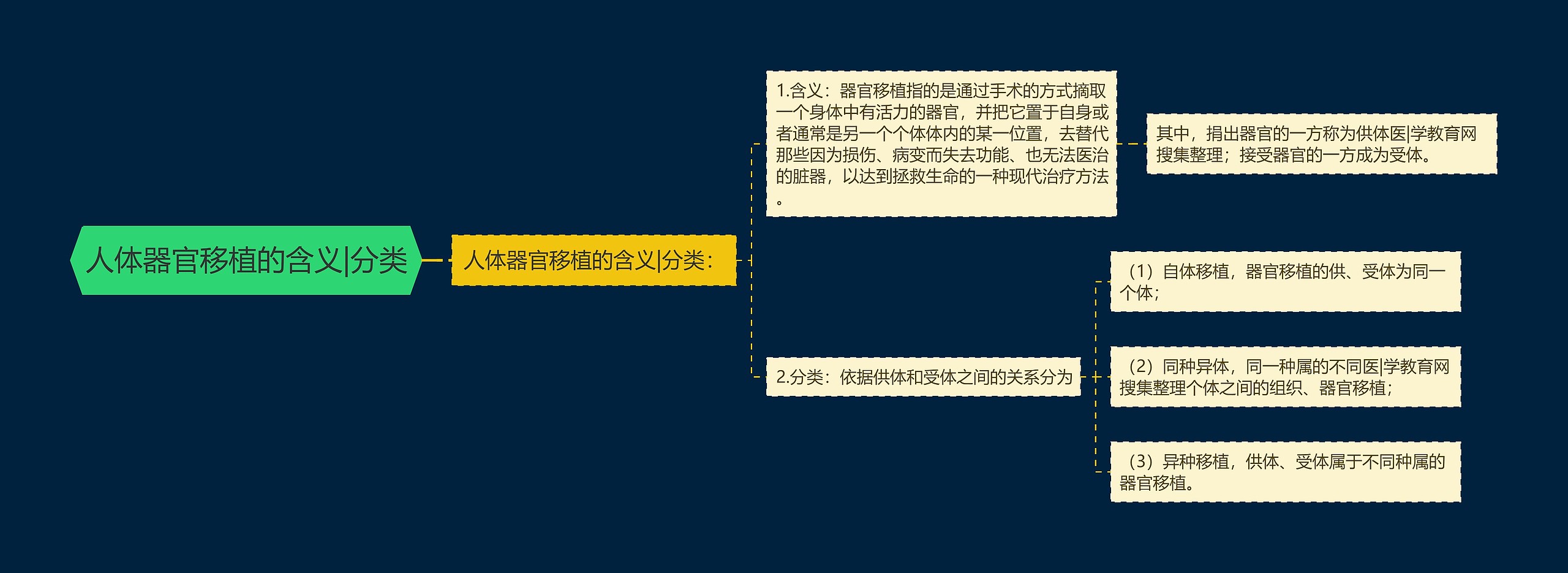 人体器官移植的含义|分类思维导图