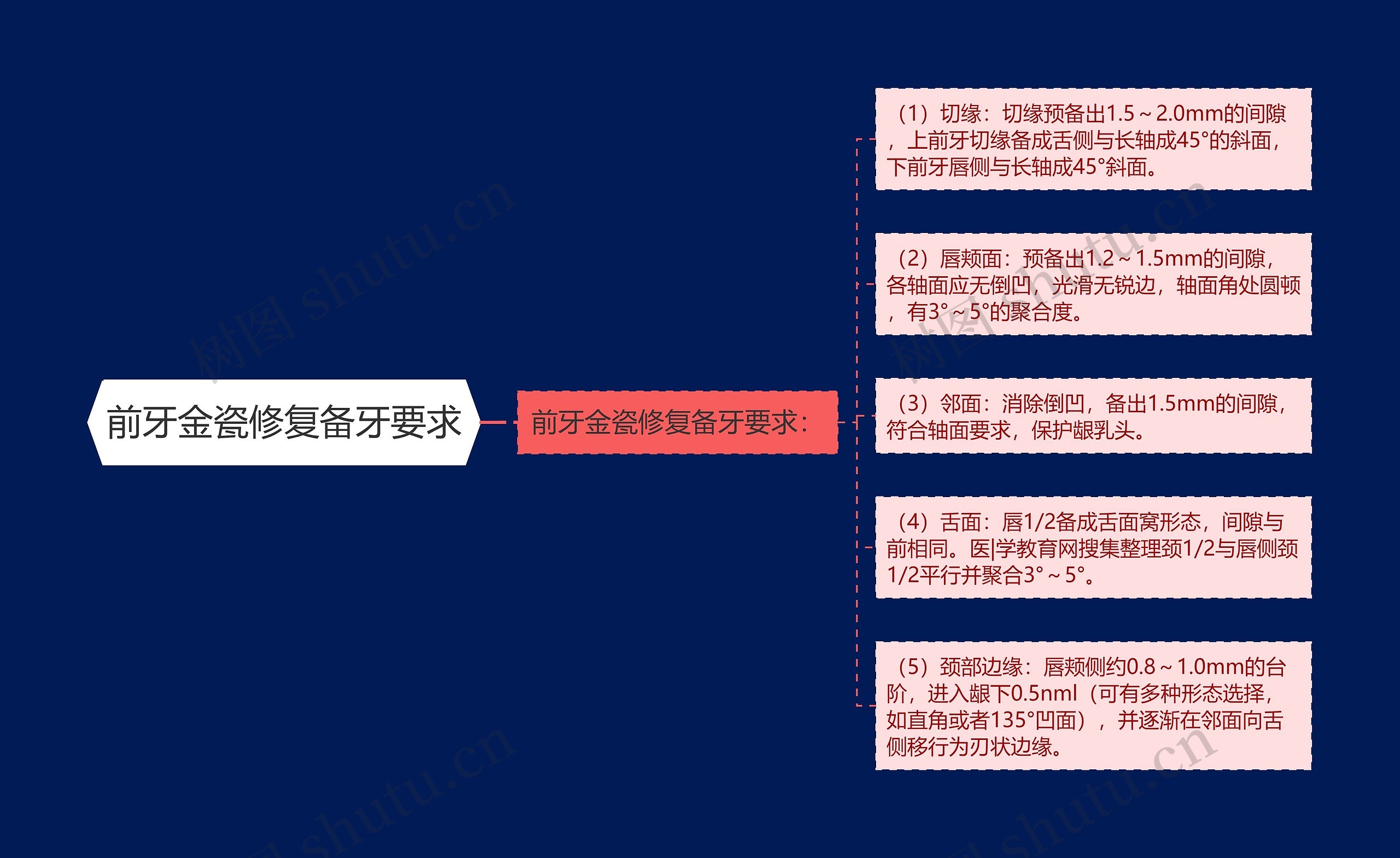 前牙金瓷修复备牙要求思维导图