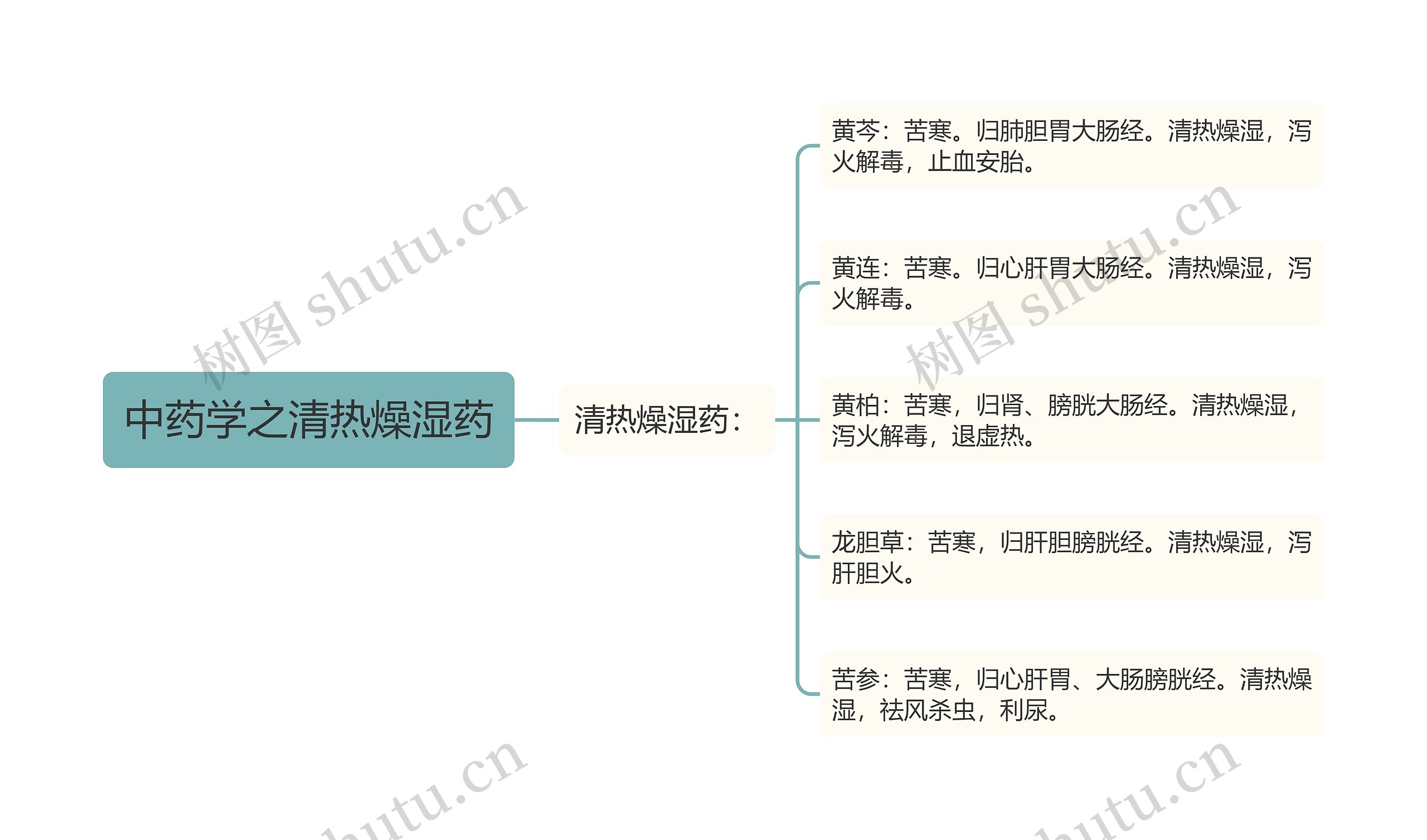 中药学之清热燥湿药思维导图