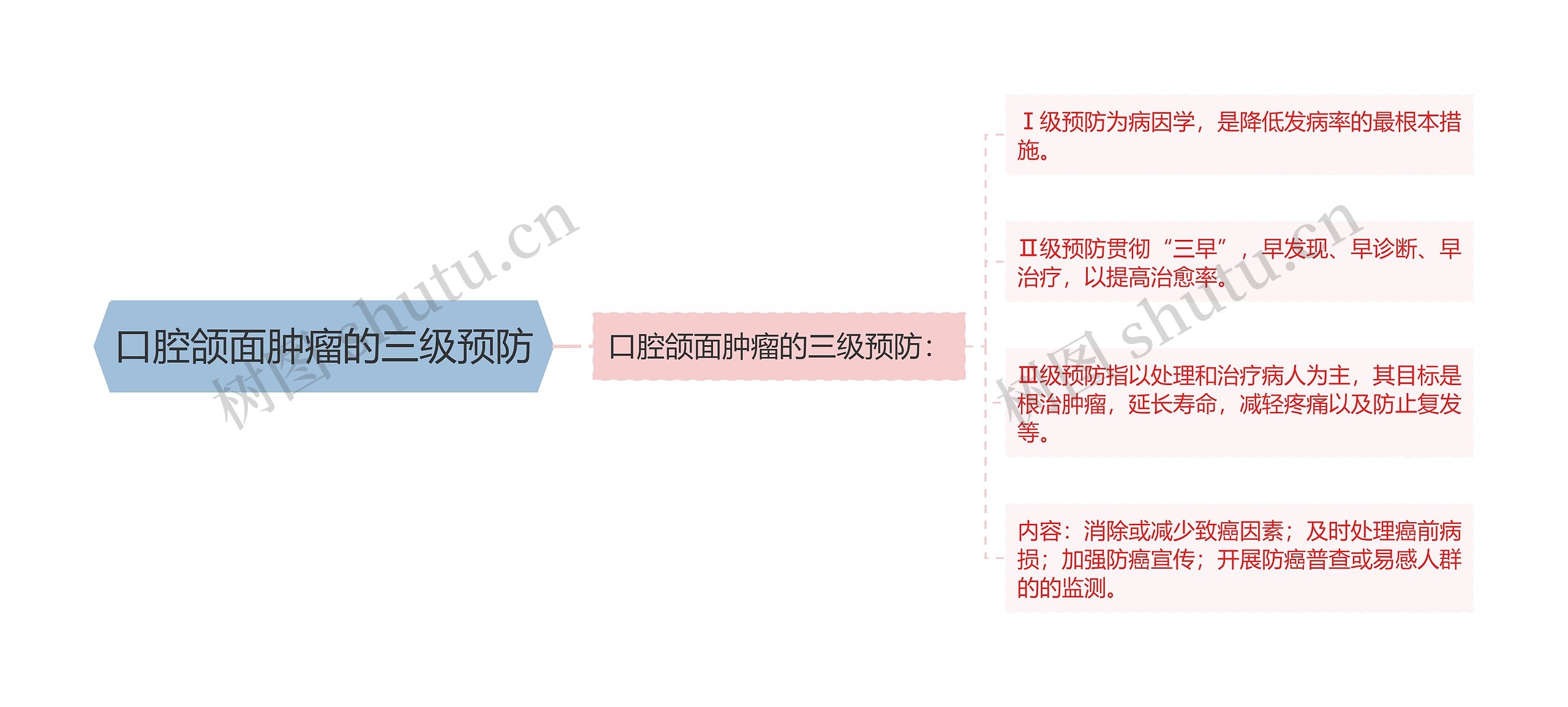 口腔颌面肿瘤的三级预防 口腔颌面肿瘤的三级预防