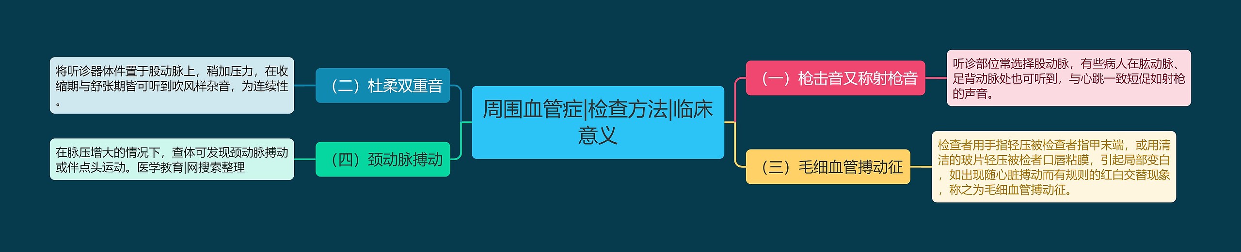 周围血管症|检查方法|临床意义