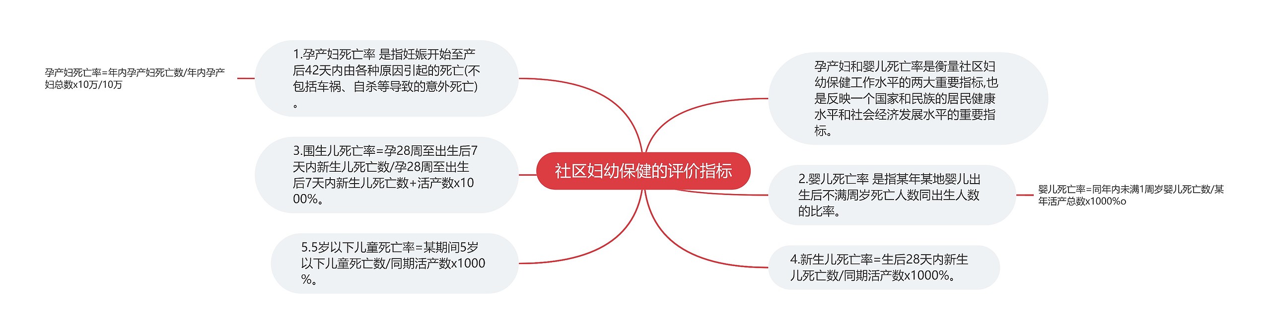 社区妇幼保健的评价指标思维导图