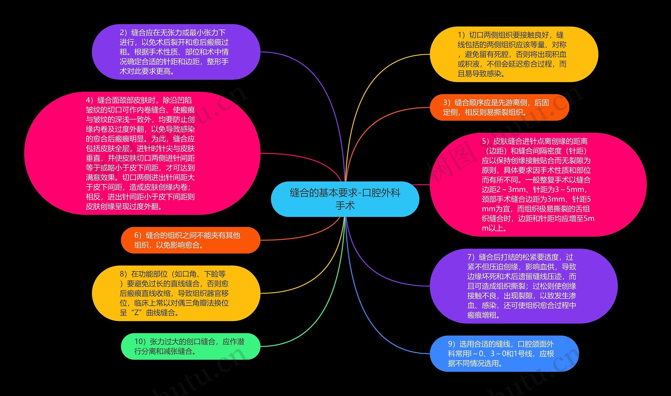 缝合的基本要求-口腔外科手术思维导图