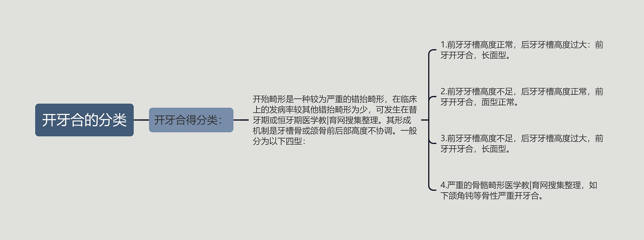 开牙合的分类思维导图