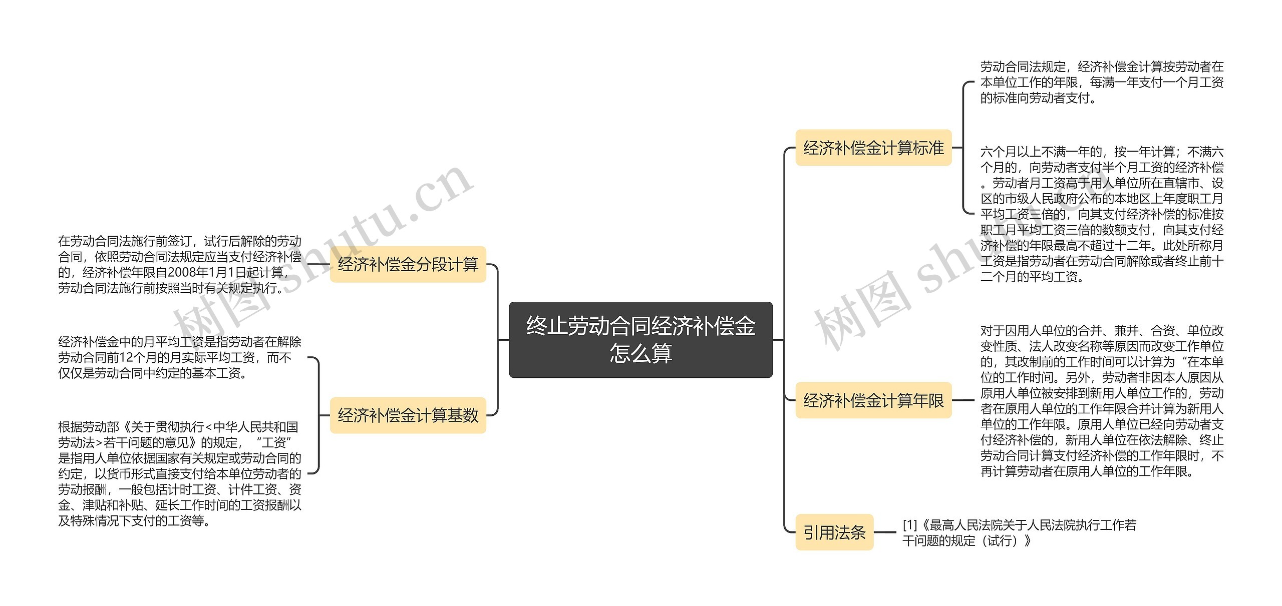 终止劳动合同经济补偿金怎么算