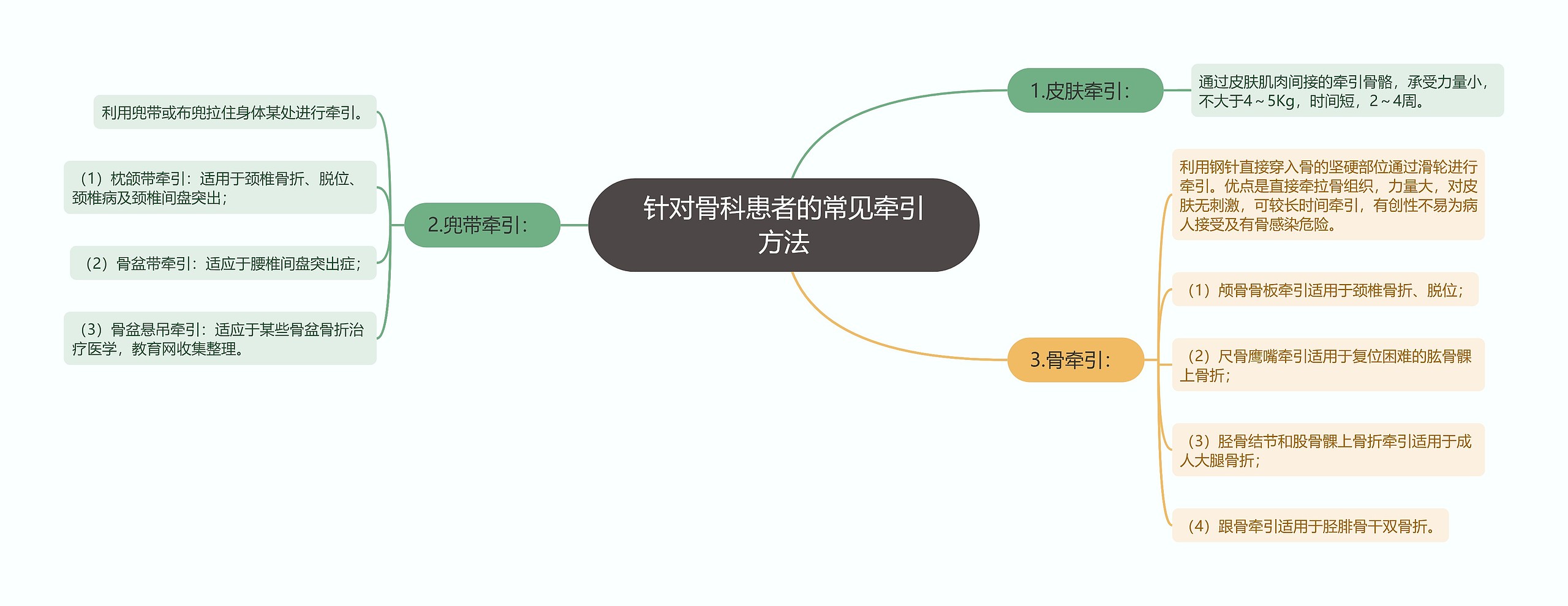 针对骨科患者的常见牵引方法思维导图