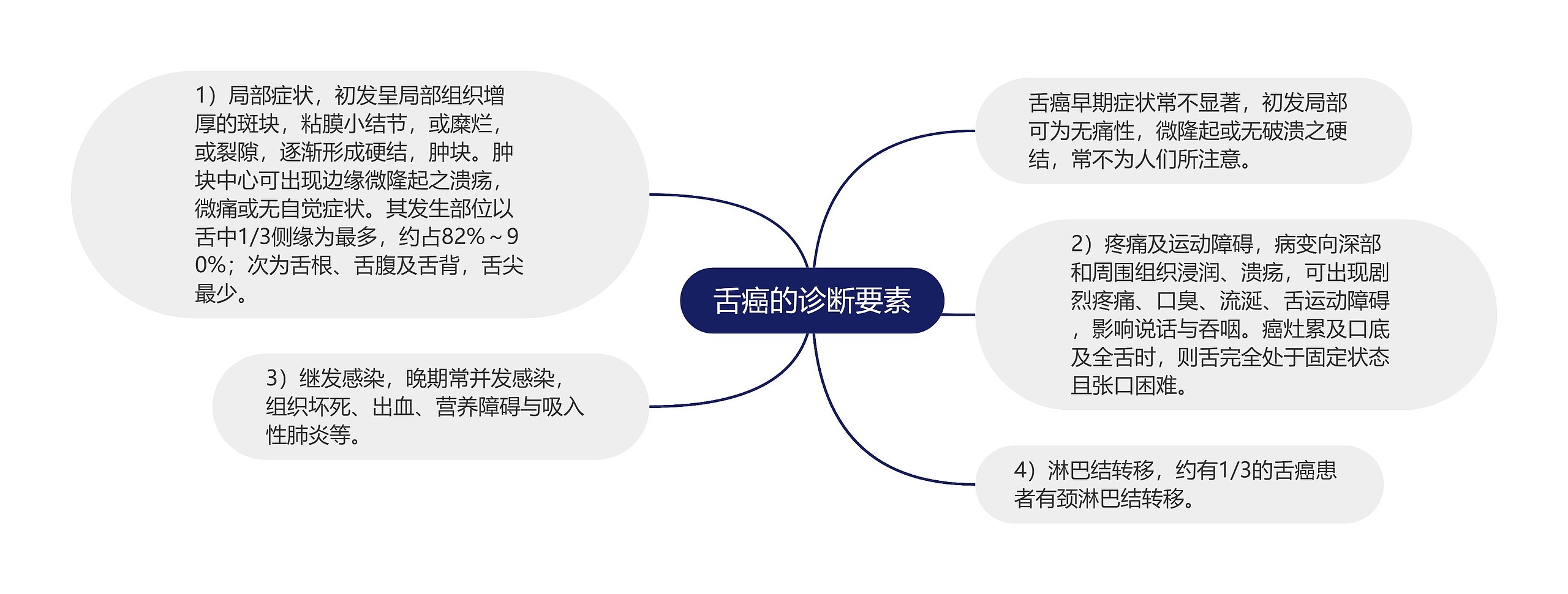 舌癌的诊断要素思维导图