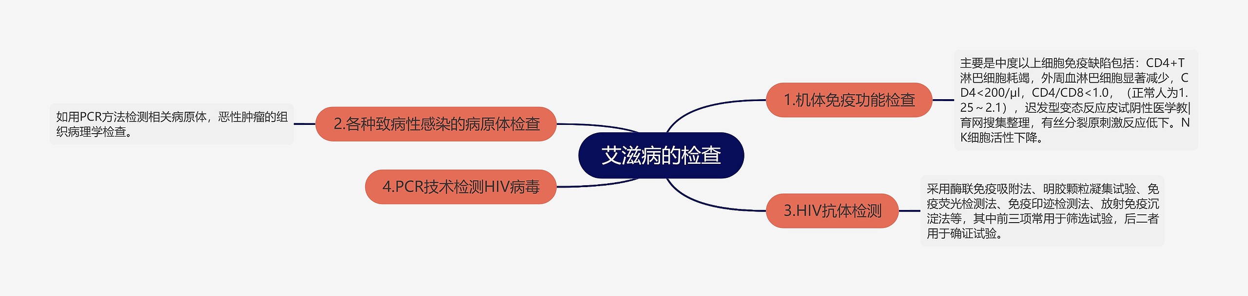 艾滋病的检查思维导图