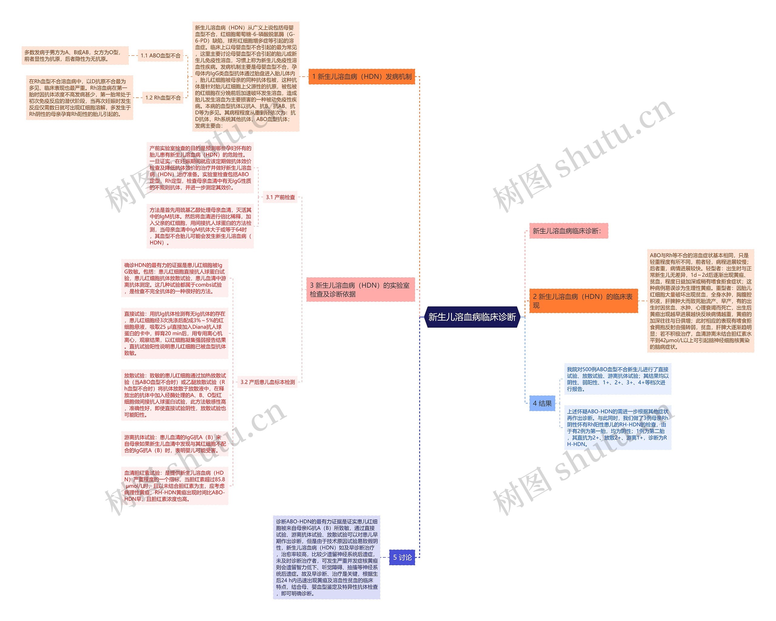 新生儿溶血病临床诊断思维导图