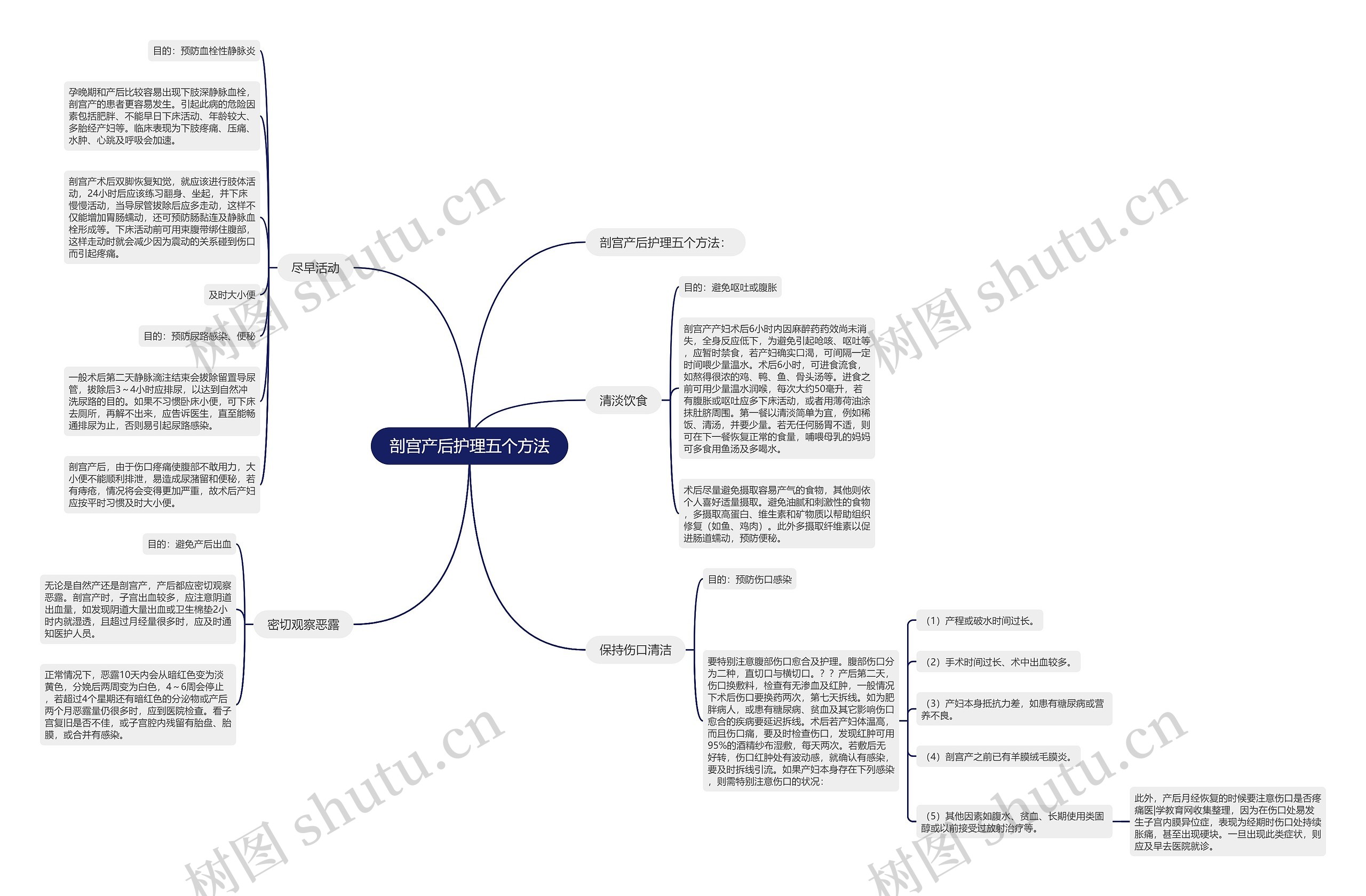 剖宫产后护理五个方法思维导图