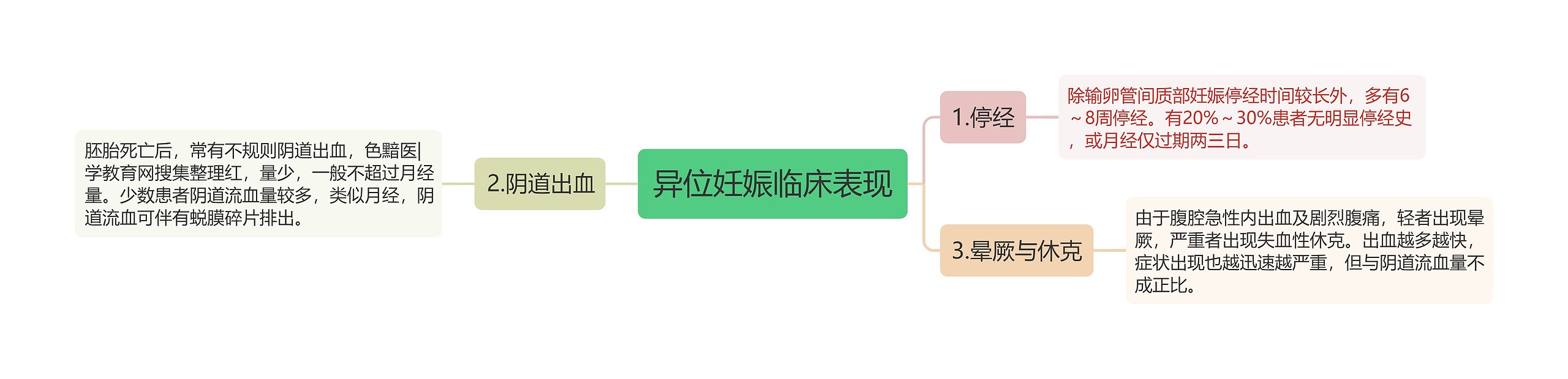 异位妊娠临床表现思维导图