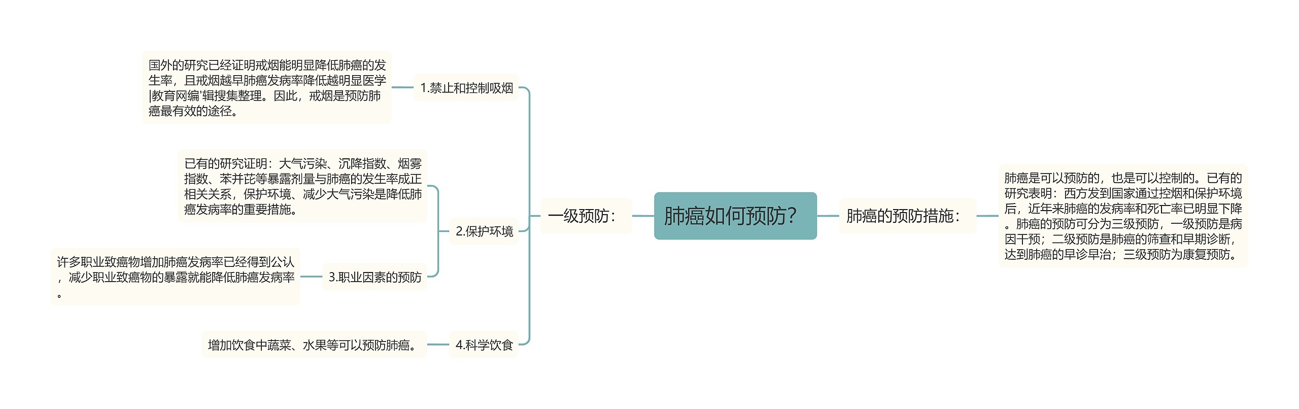 肺癌如何预防？思维导图