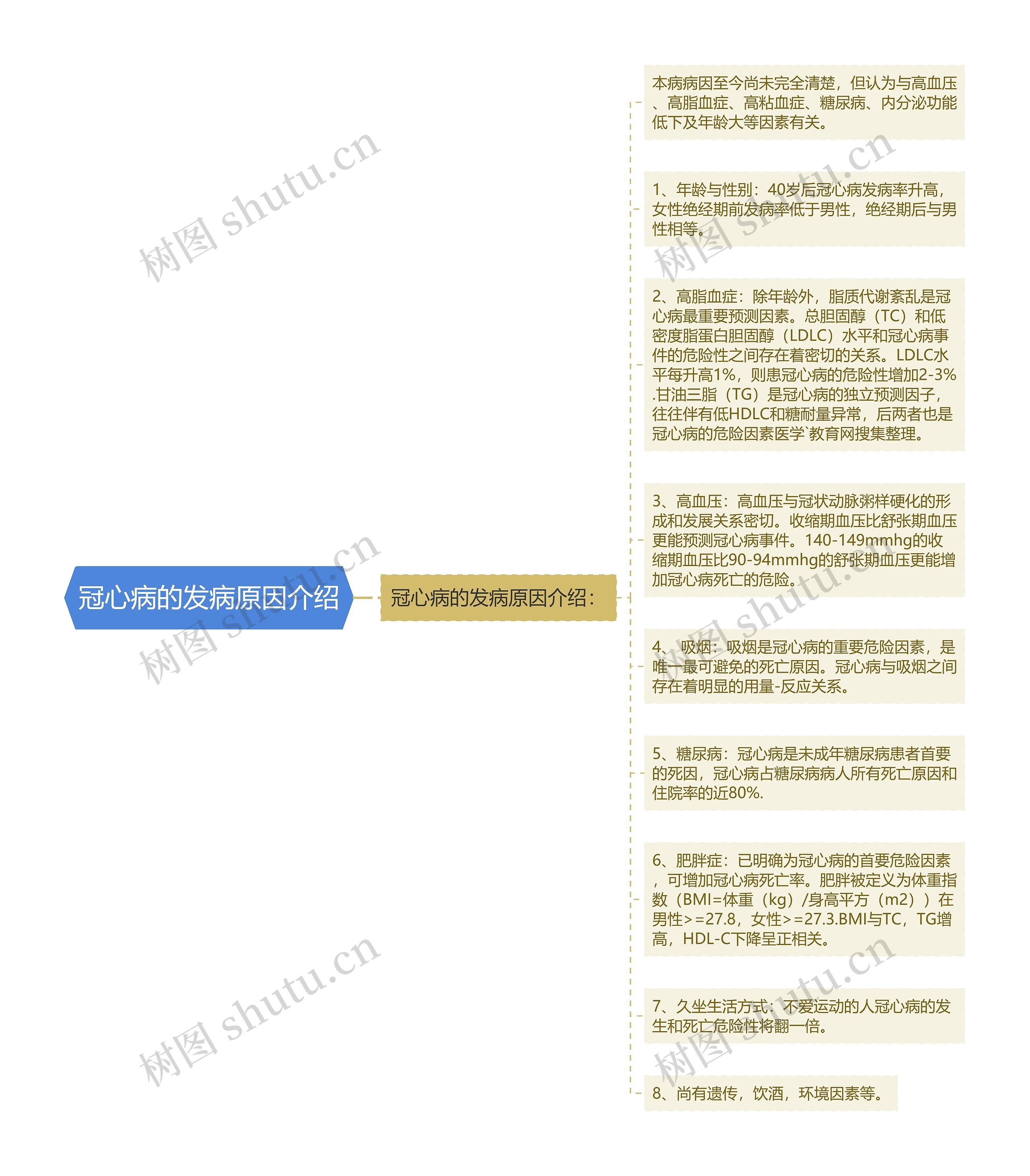 冠心病的发病原因介绍思维导图